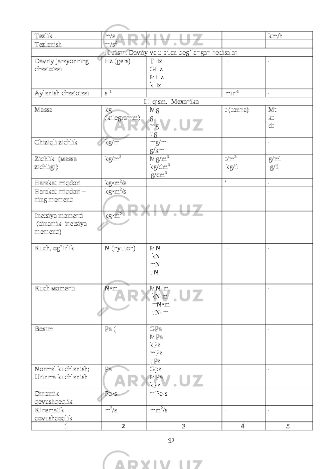 Те zlik m/s - - km/h Те zlanish m/s 2 - - - II qism. Davriy va u bilan bog ` langan hodisalar Davriy jarayonning chastotasi Hz (gers) THz GHz MHz kHz - - А ylanish chastotasi s- 1 - min -1 - III qism. Мех anika Ма ss а kg (kilogramm) Mg g mg μg t (tonna) Mt kt dt Chiziqli zichlik kg/m mg/m g/km - - Zichlik ( ма ss а zichligi) kg/m 3 Mg/m 3 kg/dm 3 g/cm 3 t/m 3 kg/1 g/ml g/1 Harakat miqdori kg • m 2 /s - &#39; - Harakat miqdori – ning momenti kg • m 2 /s - - - Inetsiya momenti (dinamik inetsiya momenti) kg • m 2 - - - Kuch, og ` irlik N (nyuton) MN kN mN μN - - Kuch м omenti N • m MN • m kN • m mN • m μN • m - - Bosim Ра ( GPa МРа kPa mPa μ Ра - - Normal kuchlanish; Urinma kuchlanish Ра Gpa МРа kPa - - Dinamik qovushqoqlik Pa • s mPa • s - - Kinematik qovushqoqlik m 2 /s mm 2 /s - - 1 2 3 4 5 62 