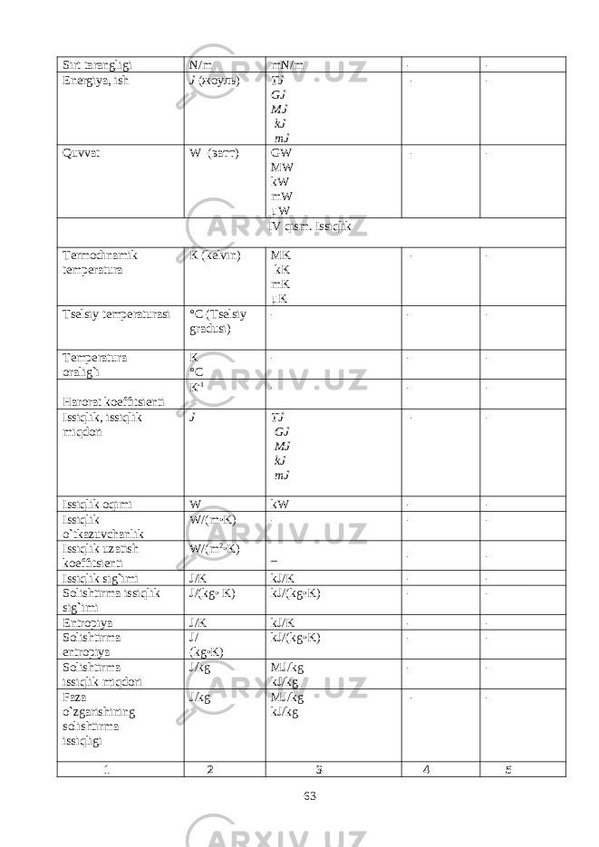 Sirt tarangligi N/m mN/m - - Energiya, ish J ( жоуль ) TJ GJ MJ kJ mJ - - Quvvat W ( ватт ) GW MW kW mW μW - - IV qism. Issiqlik Те rmodinamik temperatura К (kelvin) MK kK mK μK - - Tselsiy temperaturasi ° С (Tselsiy gradusi) - - - Temperatura oralig ` i К ° С - - - Harorat koeffitsienti К -1 - - - Issiqlik, issiqlik miqdori J TJ GJ MJ kJ т J - - Issiqlik oqimi W kW - - Issiqlik o ` tkazuvchanlik W/(m • K) - - - Issiqlik uzatish koeffitsienti W/(m 2 • K) _ - - Issiqlik sig ` imi J/K kJ/K - - Solishtirma issiqlik sig ` imi J/(kg • K) kJ/(kg • K) - - Entropiya J/K kJ/K - - Solishtirma entropiya J/ (kg • K) kJ/(kg • K) - - Solishtirma issiqlik miqdori J/kg MJ/kg kJ/kg - - Faza o ` zgarishining solishtirma issiqligi J/kg MJ/kg kJ/kg - - 1 2 3 4 5 63 