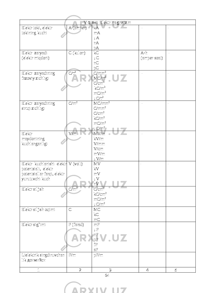 V QISM . Elektr magnetizm Elektr toki, elektr tokining kuchi А (amper) kA mA μА nA р A - - Elektr zaryadi (elektr miqdori) С ( kulon ) kC μС nC р C A • h (amper-soat) - Elektr zaryadining fazoviy zichligi С/т 3 C/mm 3 MC/m 3 C/cm 3 kC/m 3 mC/m 3 μС / т 3 - - Elektr zaryadining sirtqi zichligi С/ m 2 MC / mm 2 C / mm 2 C / cm 2 kC/m 2 mC/m 2 μС /m 2 - - Elektr maydonining kuchlanganligi V/m MV/m kV/m V/mm V/cm mV/m μV/m - - Elektr kuchlanishi elektr potentsiali, elektr potentsiallar farqi, elektr yurutuvchi kuch V (volt) MV kV mV μV nV - - Elektr siljish С /m 2 С/с m 2 kC / cm 2 m С/ m 2 μС/ m 2 Elektr siljish oqimi С МС kC m С Elektr sig ` imi F (farad) mF μF nF pF fF aF Lielektrik singdiruvchan- lik доимийси F/m pF/m 1 2 3 4 5 64 