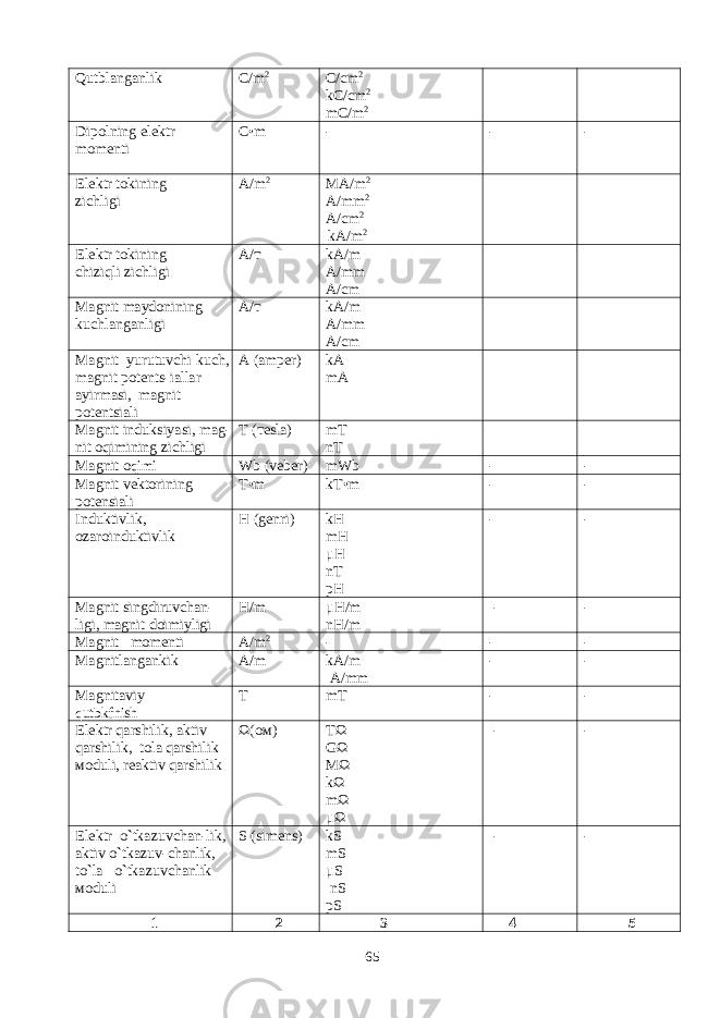 Qutblanganlik С /m 2 C/cm 2 kC/cm 2 mC/m 2 Dipolning elektr momenti С • m - - - Elektr tokining zichligi А/ m 2 MA/m 2 A/mm 2 A/cm 2 kA/m 2 Elektr tokining chiziqli zichligi А/т kA / m A/mm A/cm Magnit maydonining kuchlanganligi А / т kA/m A/mm A/cm Magnit yurutuvchi kuch, magnit potents-iallar ayirmasi, magnit potentsiali А ( а mper) kA mA Magnit induksiyasi, mag- nit oqimining zichligi Т ( те sla) mT nT Magnit о qimi Wb (veber) mWb - - Magnit vektorining potensiali Т • m kT • m - - Induktivlik, ozaroinduktivlik Н (genri) kH mH μH nT pH - - Magnit singdiruvchan- ligi, magnit doimiyligi Н/ m μН/ m n Н /m - - Magnit momenti А /m 2 - - - Magnitlangankik А/ m kA / m A/mm - - Magnit а viy qutbkfnish Т m Т - - Elektr qarshilik, aktiv qarshilik, tola qarshilik мо duli, reaktiv qarshilik Ω ( ом ) TΩ GΩ M Ω kΩ mΩ μΩ - - Elektr o ` tkazuvchan-lik, aktiv o ` tkazuv-chanlik, to ` la o ` tkazuvchanlik мо duli S (simens) kS mS μ S nS pS - - 1 2 3 4 5 65 