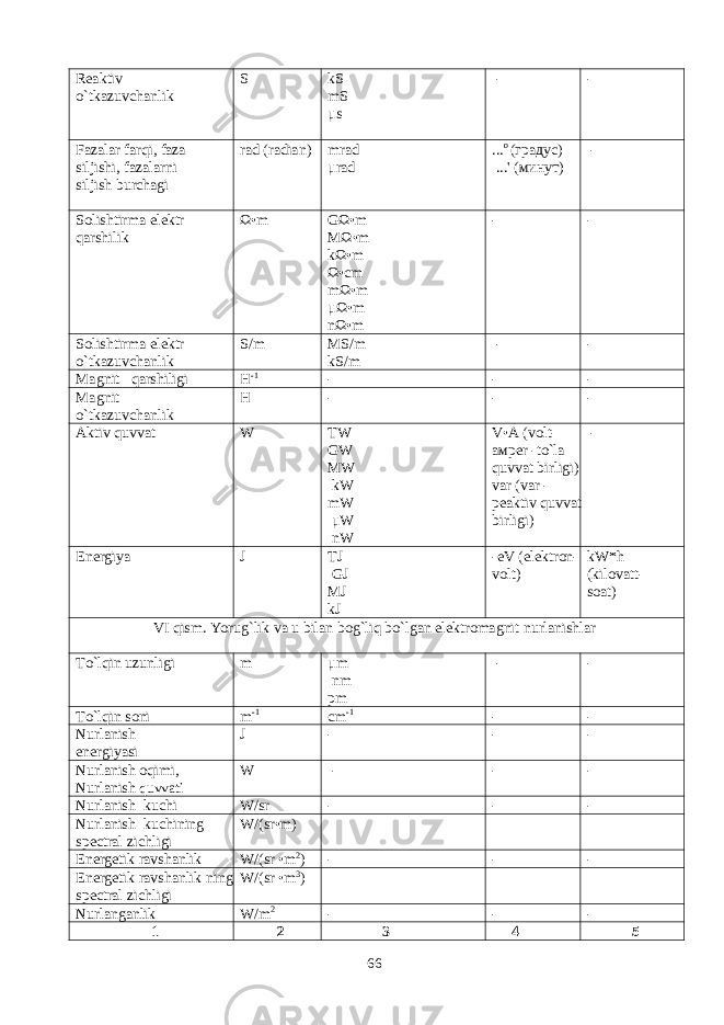 Reaktiv o`tkazuvchanlik S kS mS μs - - Fazalar farqi, faza siljishi, fazalarni siljish burchagi rad (radian) mrad μrad ... о (градус) ...&#39; (минут) - Solishtirma elektr qarshilik Ω • m GΩ • m MΩ • m kΩ • m Ω • cm mΩ • m μΩ • m nΩ • m - - Solishtirma elektr o`tkazuvchanlik S/m MS/m kS/m - - Magnit qarshiligi Н -1 - - - Magnit o`tkazuvchanlik Н - - - Aktiv quvvat W TW GW MW kW mW μW nW V • A (volt- ам per -to`la quvvat birligi) var (var - peaktiv quvvat birligi) - Energiya J TJ GJ MJ kJ -eV (elektron- volt) kW*h (kilovatt- soat) VI qism. Yorug`lik va u bilan bog`liq bo`lgan elektromagnit nurlanishlar To`lqin uzunligi m μm nm pm - - To`lqin soni m -1 cm -1 - - Nurlanish energiyasi J - - - Nurlanish oqimi, Nurlanish quvvati W - - - Nurlanish kuchi W/sr - - - Nurlanish kuchining spectral zichligi W/(sr • m) Energetik ravshanlik W/(sr • m 2 ) - - - Energetik ravshanlik ning spectral zichligi W/(sr • m 3 ) Nurlanganlik W/m 2 - - - 1 2 3 4 5 66 