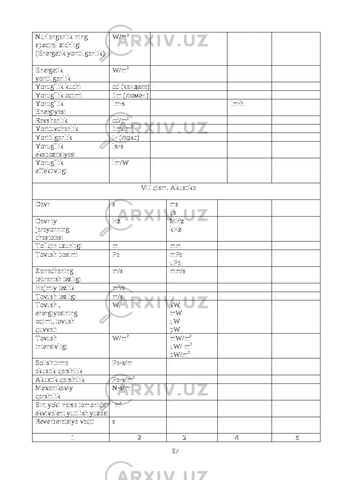 Nurlanganlik ning spectral zichligi (Energetik yoritilganlik) W/m 3 - - - Energetik yoritilganlik W/m 2 - - - Yorug`lik kuchi cd ( кандела ) - - - Yorug`lik oqimi 1m ( люмен ) - - - Yorug`lik Energiyasi lm • s - lm • h - Ravshanlik cd/m 2 - - - Yorituvchanlik 1m/ m 2 - - - Yoritilganlik I • ( люкс ) - - Yorug`lik ekspozitsiyasi lx • s - - - Yorug`lik effektivligi lm/W - - - VII qism. А kustik а Davr s ms μs - - Davr iy jarayonning chastotasi Hz MHz kHz - - To`lqin uzunligi m mm - - То vush bosimi Pa mPa μРа - - Zarrachaning tebranish tezligi m/s mm/s - - Hajmiy tezlik m 3 /s - - - Tovush tezligi m/s - - - Tovush , energiyasining oqimi, tovush quvvati W kW mW μW pW - - Tovush intensivligi W/m 2 mW/m 2 μW/ m 2 pW/m 2 - - Solishtirma akustik qarshilik Pa • s/m - - - Akustik qarshilik Pa • s/m 3 - - - Mexanikaviy qarshilik N • s/m - - - Sirt yoki narsa tomonidan ekvivalent yutilish yuzasi m 2 - - - Reverberatsiya vaqti s - - - 1 2 3 4 5 67 