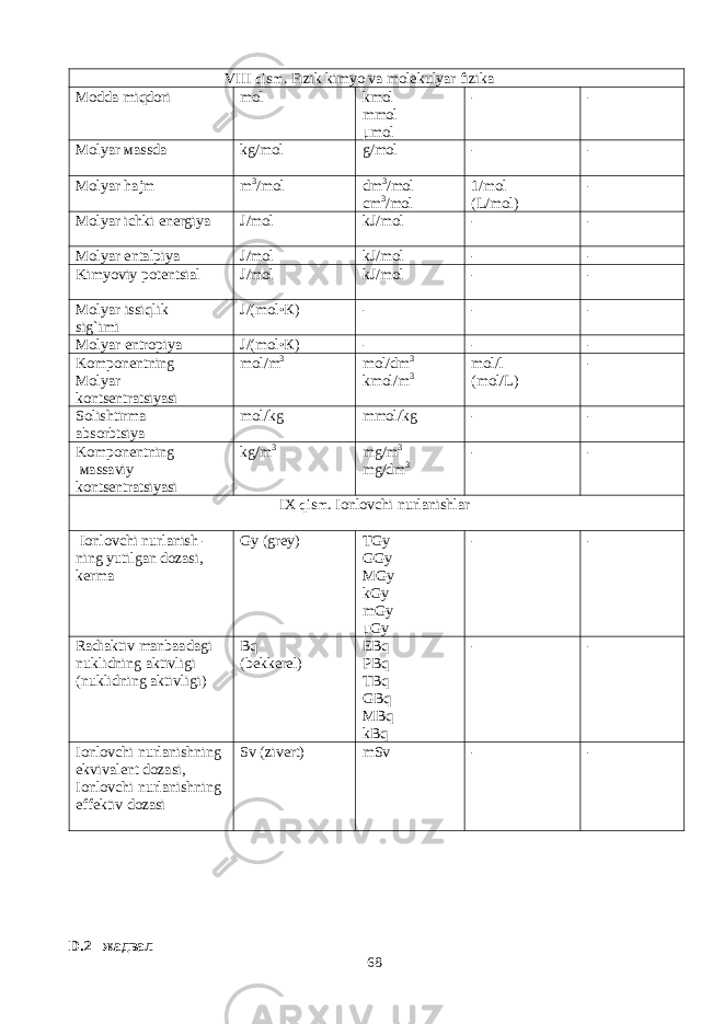 VIII qism. Fizik kimyo va molekulyar fizika Мо dda miqdori mol kmol mmol μ mol - - Мо lyar ма ssd а kg/mol g/mol - - Мо lyar hajm m 3 /mol dm 3 /mol cm 3 /mol 1/mol (L/mol) - Мо lyar ichki energiya J/mol kJ/mol - - Мо lyar entalpiya J/mol kJ/mol - - Kimyoviy potentsial J/mol kJ/mol - - Мо lyar issiqlik sig ` imi J /( mol • К) - - - Мо lyar entropiya J/(mol • К ) - - - Komponentning Мо lyar kontsentratsiyasi mol/m 3 mol/dm 3 kmol/m 3 mol/l (mol/L) - Solishtirma absorbtsiya mol/kg mmol/kg - - Komponentning ма ssaviy kontsentratsiyasi kg/m 3 mg/m 3 mg/dm 3 - - IX qism . Ionlovchi nurlanishlar Ionlovchi nurlanish - ning yutilgan dozasi, kerma Gy (grey) TGy GGy MGy kGy mGy μGy - - Radiaktiv manbaadagi nuklidning aktivligi (nuklidning aktivligi ) Bq (bekkerel) EBq PBq TBq GBq MBq kBq - - Ionlovchi nurlanishning ekvivalent dozasi, Ionlovchi nurlanishning effektiv dozasi Sv (zivert) mSv - - D.2 –жадвал 68 