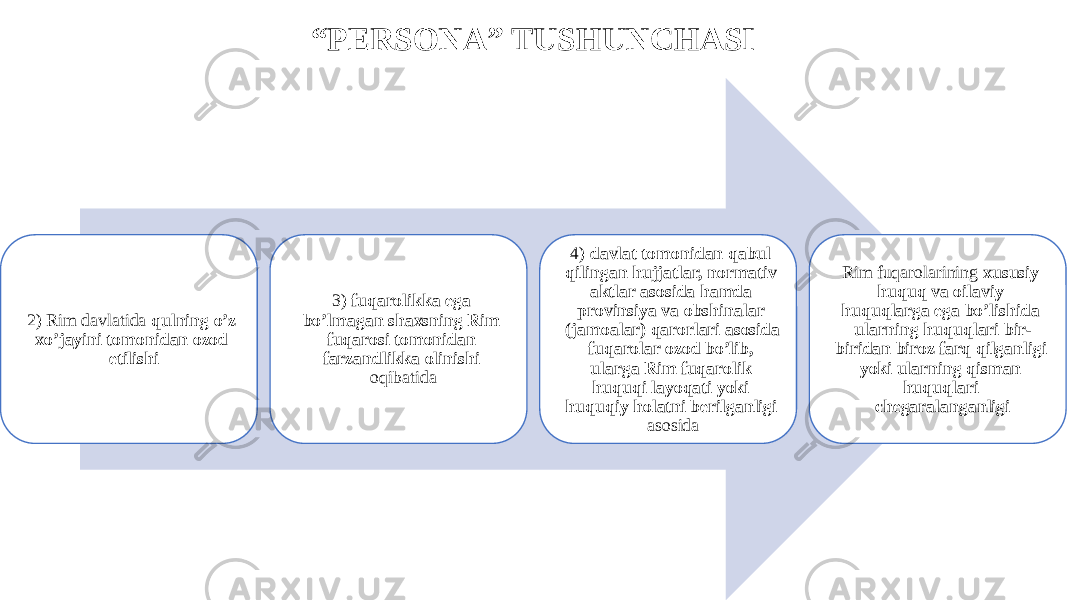 “ PERSONA” TUSHUNCHASI 2) Rim davlatida qulning o’z xo’jayini tomonidan ozod etilishi 3) fuqarolikka ega bo’lmagan shaxsning Rim fuqarosi tomonidan farzandlikka olinishi oqibatida 4) davlat tomonidan qabul qilingan hujjatlar, normativ aktlar asosida hamda provinsiya va obshinalar (jamoalar) qarorlari asosida fuqarolar ozod bo’lib, ularga Rim fuqarolik huquqi layoqati yoki huquqiy holatni berilganligi asosida Rim fuqarolarining xususiy huquq va oilaviy huquqlarga ega bo’lishida ularning huquqlari bir- biridan biroz farq qilganligi yoki ularning qisman huquqlari chegaralanganligi 