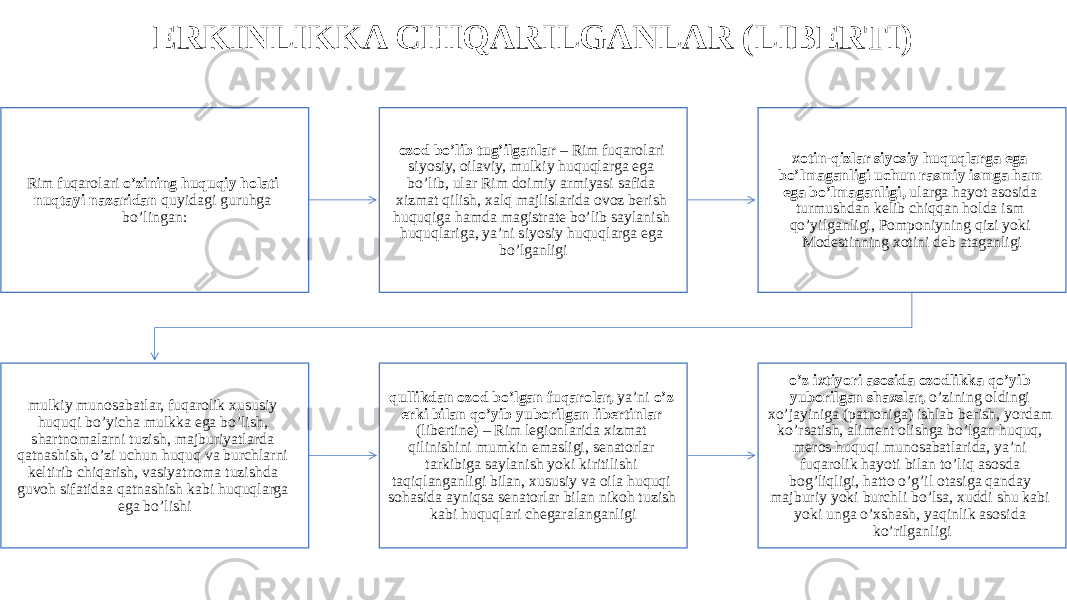 ERKINLIKKA CHIQARILGANLAR (LIBERTI) Rim fuqarolari o’zining huquqiy holati nuqtayi nazaridan quyidagi guruhga bo’lingan: ozod bo’lib tug’ilganlar – Rim fuqarolari siyosiy, oilaviy, mulkiy huquqlarga ega bo’lib, ular Rim doimiy armiyasi safida xizmat qilish, xalq majlislarida ovoz berish huquqiga hamda magistrate bo’lib saylanish huquqlariga, ya’ni siyosiy huquqlarga ega bo’lganligi xotin-qizlar siyosiy huquqlarga ega bo’lmaganligi uchun rasmiy ismga ham ega bo’lmaganligi, ularga hayot asosida turmushdan kelib chiqqan holda ism qo’yilganligi, Pomponiyning qizi yoki Modestinning xotini deb ataganligi mulkiy munosabatlar, fuqarolik xususiy huquqi bo’yicha mulkka ega bo’lish, shartnomalarni tuzish, majburiyatlarda qatnashish, o’zi uchun huquq va burchlarni keltirib chiqarish, vasiyatnoma tuzishda guvoh sifatidaa qatnashish kabi huquqlarga ega bo’lishi qullikdan ozod bo’lgan fuqarolar, ya’ni o’z erki bilan qo’yib yuborilgan libertinlar (libertine) – Rim legionlarida xizmat qilinishini mumkin emasligi, senatorlar tarkibiga saylanish yoki kiritilishi taqiqlanganligi bilan, xususiy va oila huquqi sohasida ayniqsa senatorlar bilan nikoh tuzish kabi huquqlari chegaralanganligi o’z ixtiyori asosida ozodlikka qo’yib yuborilgan shaxslar, o’zining oldingi xo’jayiniga (patroniga) ishlab berish, yordam ko’rsatish, aliment olishga bo’lgan huquq, meros huquqi munosabatlarida, ya’ni fuqarolik hayoti bilan to’liq asosda bog’liqligi, hatto o’g’il otasiga qanday majburiy yoki burchli bo’lsa, xuddi shu kabi yoki unga o’xshash, yaqinlik asosida ko’rilganligi 