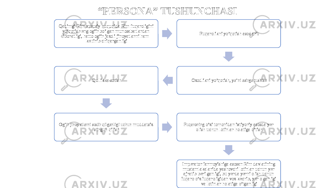 “ PERSONA” TUSHUNCHASI Qadimgi Rim xususiy huquqida Rim fuqaroligini yo’qotish eng og’ir bo’lgan munosabatlardan iboratligi, hatto og’ir jazoli jinoyatlarni ham keltirib chiqarganligi Fuqarolikni yo’qotish asoslari: Ozodlikni yo’qotish, ya’ni asirga tushishQullikka sotish Og’ir jinoyatlarni sodir qilganligi uchun muddatsiz surgun qilish Fuqaroning o’zi tomonidan ixtiyoriy asosda yer olish uchun lotinlar holatiga o’tish Imperator farmoyishiga asosan Rim davlatining mustamlakalarida yashovchi lotinlar uchun yer ajratib berilganligi, bu yerda yerni olish uchun fuqaro o’z fuqaroligidan voz kechib, yer olganligi va lotinlar holatiga o’tganligi 