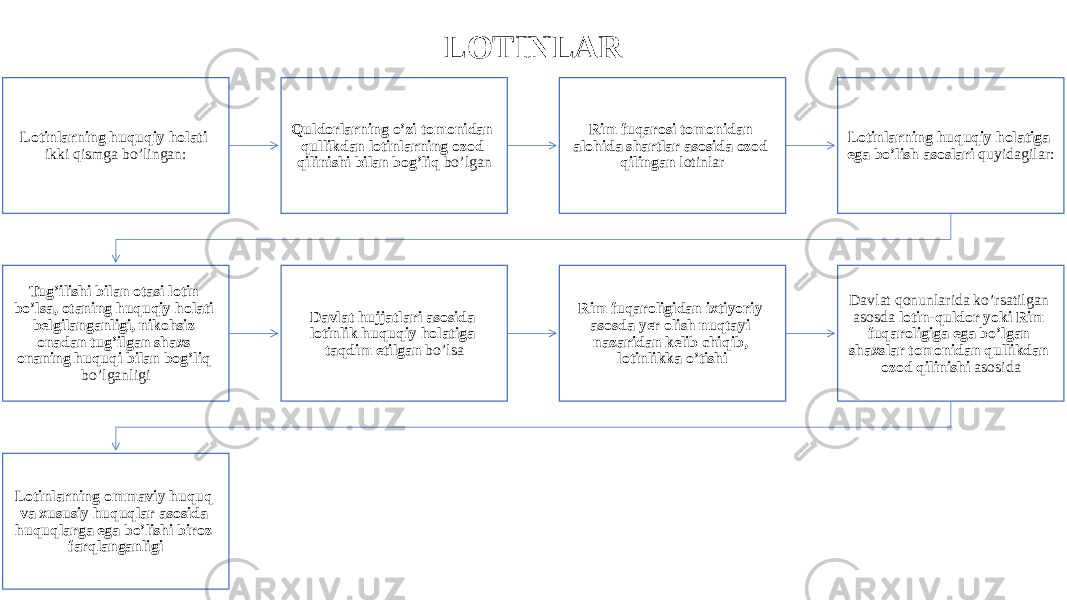 LOTINLAR Lotinlarning huquqiy holati ikki qismga bo’lingan: Quldorlarning o’zi tomonidan qullikdan lotinlarning ozod qilinishi bilan bog’liq bo’lgan Rim fuqarosi tomonidan alohida shartlar asosida ozod qilingan lotinlar Lotinlarning huquqiy holatiga ega bo’lish asoslari quyidagilar: Tug’ilishi bilan otasi lotin bo’lsa, otaning huquqiy holati belgilanganligi, nikohsiz onadan tug’ilgan shaxs onaning huquqi bilan bog’liq bo’lganligi Davlat hujjatlari asosida lotinlik huquqiy holatiga taqdim etilgan bo’lsa Rim fuqaroligidan ixtiyoriy asosda yer olish nuqtayi nazaridan kelib chiqib, lotinlikka o’tishi Davlat qonunlarida ko’rsatilgan asosda lotin-quldor yoki Rim fuqaroligiga ega bo’lgan shaxslar tomonidan qullikdan ozod qilinishi asosida Lotinlarning ommaviy huquq va xususiy huquqlar asosida huquqlarga ega bo’lishi biroz farqlanganligi 