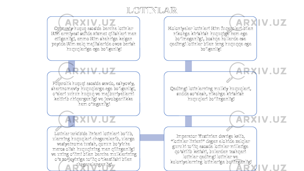 LOTINLAR Ommaviy huquq asosida barcha lotinlar Rim armiyasi safida xizmat qilishlari man etilganligi, ammo Rim shahriga kelgan paytda Rim xalq majlislarida ovoz berish huquqlariga ega bo’lganligi Fuqarolik huquqi asosida savdo, ashyoviy, shartnomaviy huquqlarga ega bo’lganligi, o’zlari uchun huquq va majburiyatlarni keltirib chiqarganligi va javobgarlikka ham o’taganligi Lotinlar tarkibida liniani lotinlari bo’lib, ularning huquqlari chegaralanib, ularga vasiyatnoma tuzish, qonun bo’yicha meros olish huquqining man qilinganligi va uning o’limi bilan barcha mulklarining o’z xo’jayiniga to’liq o’tkazilishi bilan chegaralanganligi Imperator Yustinian davriga kelib, “lotinlar liniani” degan alohida xalqlar guruhi to’liq asosda lotinlar millatiga qo’shilib ketishi, bulardan tashqari lotinlar qadimgi lotinlar va koloniyalarning lotinlariga bo’linganligiQadimgi lotinlarning mulkiy huquqlari, sudda so’zlash, nikohga kirishish huquqlari bo’linganligiKoloniyalar lotinlari Rim fuqarolari bilan nikohga kirishish huquqiga ham ega bo’lmaganligi, boshqa hollarda esa qadimgi lotinlar bilan teng huquqqa ega bo’lganligi 