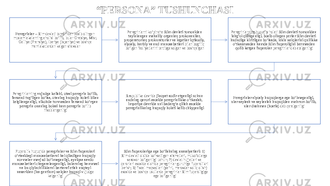 “ PERSONA” TUSHUNCHASI Peregrinlar – Rim davlati tomonidan bosib olingan mustamlakalarning aholisi bo’lib, bular Gretsiya, Misr, Galliya (Fransiya), Iberiya (Ispaniya) va boshqa mamlakatlardan kelgan shaxslar Peregrinlarni ko’pincha Rim davlati tomonidan tayinlangan mahalliy organlar, prokonsullar, properatorlar, prokuratorlar va legatlar iqtisodiy, siyosiy, harbiy va sud munosabatlari bilan bog’liq bo’lgan faoliyatlarini tartibga solgan va boshqargan Peregrinlarning huquqiy holati Rim davlati tomonidan ishg’ol qilinganligi, bosib olingan yerlar Rim davlati hududiga kiritilgan bo’lsada, lekin xalqlarini qullikka o’tkazmasdan hamda Rim fuqaroligini bermasdan qolib ketgan fuqarolar peregrinlar deb atalganligi Peregrinlarning vujudga kelishi, otasi peregrin bo’lib, farzand tug’ilgan bo’lsa, otaning huquqiy holati bilan belgilanganligi, nikohda turmasdan farzand ko’rgan peregrin onaning bolasi ham peregrin bo’lib hisoblanganligi Respublika davrida jinoyat sodir etganligi uchun sudning qarori asosida peregrinlikka o’tkazish, imperiya davrida uni badarg’a qilish asosida peregrinlikning huquqiy holati kelib chiqqanligi Peregrinlar siyosiy huquqlarga ega bo’lmaganligi, ular saylash va saylanish huquqidan mahrum bo’lib, ular dushman (hostis) deb qaralganligi Fuqarolik huquqida peregrinlar va Rim fuqarolari o’rtasidagi munosabatlarni hal qiladigan huquqiy normalar mavjud bo’lmaganligi, ayniqsa savdo munosabatlari chegaralanganligi, bularning hammasi va bu qiyinchiliklarni bartaraf etish nuqtayi nazaridan (ius gentium) xalqlar huquqi vujudga kelganligi Rim fuqarolariga ega bo’lishning xususiyatlari: 1) Rim davlati oldida ko’rsatilgan xizmatlari, mukofotlarga sazovor bo’lganligi uchun; 2) davlat hujjatlari va qarorlari asosida alohida peregrinlar guruhiga fuqarolikni berish; 3) fiscal maqsadlari (ya’ni, merosdan soliq olish) asosida va boshqa usullarda peregrinlar Rim fuqaroligiga ega bo’lganligi 