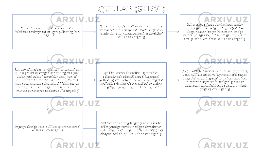 QULLAR (SERVI) Qullarning egalari har xil shaxslar, ba’zi holatlarda davlatga oid bo’lgan qullarning ham bo’lganligi Qullarning huquqiy holati asosan ular huquqiy munosabatlarni amalga oshiruvchi subyektlar hamda ular shu munosabatlarning obyektlari bo’lib hisoblanganligi Qullar ashyo sifatida ularning hech qanday huquqlarga ega emasligi, uning xo’jayini esa ularga nisbatan istagan harakatlarni amalga oshirish, chegarasiz, mutlaq bo’lgan huquqlarni amalga oshiruvchi shaxs bo’lib hisoblanganligi Rim davlatining boshlang’ich davrlarida qulni asir qilib olgan shaxs, ertaga o’sha qulning otasi yoki ukalari yoki bolalari tomonidan uning ham asir qilib olinishi ehtimolidan kelib chiqib, o’zining ham xuddi shunday qulga aylantirilishini sezgan holda qullar bilan bo’lgan munosabatlarni bir muncha yumshoqroq xarakterda olib borganligi Qullikni o’rnatish usullari: 1) urushlar oqibatida asir olish; 2) chet el fuqarosini egallash; 3) qul bo’lgan ona va otadan tug’ilish natijasida; 4) nikohsiz ona qul bo’lsa undan tug’ilgan farzand ham qul hisoblanishi Pretor ediktlari asosida ozod bo’lgan fuqaroning o’zini qullikka sotishi va keyinchalik o’zi sotgan pulga o’zi va qulning egasi tomonidan ozodlikka chiqaraman degan va’da berilganligi asosida harakat sodir etilganligini bilib qolsa, u umrbod qulga aylantirilganligi Imperiya davriga kelib, qullikka aylantirish tartibi va asoslari o’zgarganligi Sud tomonidan belgilangan jazolar asosida o’lim jazosiga mahkum etilgan shaxslar va ozod bo’lgan xotinning qul bilan doimiy jinsiy aloqada bo’lishi qullikni keltirib chiqarganligi 