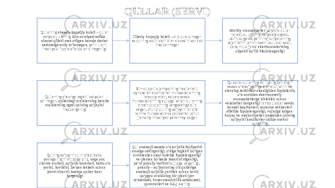 QULLAR (SERVI) Qullarning shaxsiy huquqiy holati – qullar ashyolar, ularning Rim armiyasi safida xizmat qilishi man etilgan hamda davlat xazinasiga soliq to’lamagan, ya’ni ularni inson yoki fuqaro sifatida tan olmaganligi Oilaviy-huquqiy holati – oila qura olmagan va qulning xotin kishi bilan aloqasi nikoh deb hisoblanmagan Mulkiy munosabatlar bo’yicha qullar individual, umumiy, ashyoviy obyekt, uzufrukt, garov, ya’ni majburiyatlarning bajarilishini ta’minlovchi usul, oldi-sotdi, qarz, mulk ijarasi shartnomalarining obyekti bo’lib hisoblanganligi Qullarning o’zlariga tegishli ashyolari bo’lmagan, qullardagi mulklarning barcha mulklarning egasi qulning xo’jayini hisoblanganligi Rim quldorlik jamiyatining rivojlanishi, ayniqsa ishlab chiqarish munosabatlarining taraqqiy etishi, xalqaro savdo munosabatlarining vujudga kelishi qullarning biroz huquqlarining kengayishiga olib kelgan, chunki qulning xo’jayini bir o’zi hamma munosabatlarda qatnashish uchun jismoniy imkoniyati yetishmay qolgan Quldorlar qullarning aqli borligidan ongli asosda o’z xo’jayiniga xizmat qilishini va ularning tadbirkor ekanligidan foydalanib, o’z nomidan shartnomaviy munosabatlarga kirishish uchun vakolatlar berganligi hamda ulardan savdo kemasi kapitanlari, korxona rahbarlari sifatida foydalanganligi, vujudga kelgan huquq va majburiyatlar yuzasidan qulning xo’jayini kreditorlar oldida ma’sul bo’lganligi Qulning xo’jayini qulni o’z oilasida yashaganligini e’tiborga olib, unga yer, chorva mollari, xo’jalik tovarlari, hatto o’z yerini, hovlisini, ba’zan ishlash uchun (servi vicarri) boshqa qullar ham berganligi Qul mustaqil asosda o’z xo’jalik faoliyatini amalga oshirganligi, o’ziga tegishli bo’lgan mulklardan ozod holatda foydalanganligi va qisman bo’lsada tasarruf etganligi, ya’ni pekuliy instituti vujudga kelganligi, pekuliy – xo’jayinning o’z qullariga mustaqil xo’jalik yuritish uchun berib qo’ygan mulkining bir qismi (yer uchastkasi, hunarmandchilik ustaxonasi, qoramollari va h.k.) ekanligi 