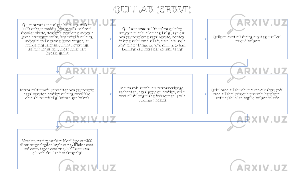 QULLAR (SERVI) Qullar tomonidan tuzilgan bitimlar yuzasidan kelib chiqqan moddiy javobgarlik uchinchi shaxslar oldida, dastlabki paytlarda xo’jayin javob bermagan bo’lsa, keyinchalik qulning xo’jayini to’liq asosda javob bergan , bu mulklarning barchasi qulning xo’jayiniga taalluqli bo’lsa ham, undan qullar ham foydalanganligi Qullikdan ozod bo’lish doimo qulning xo’jayinini erki bilan bog’liqligi , ayniqsa vasiyatnomalarda qaysi vaqtda, qanday holatda qulni ozod qilish, o’zini o’zi sotib olish uchun kimga qancha summa to’lash lozimligi kabi masalalar ko’rsatilganligi Qullarni ozod qilishning quyidagi usullari mavjud bo’lgan: Meros qoldiruvchi tomonidan vasiyatnomada qaysi vaqtdan boshlab qulning ozodlikka chiqishi mumkinligi ko’rsatilgan holatda Meros qoldiruvchi o’z merosxo’rlariga qachondan, qaysi paytdan boshlab, qulni ozod qilishi to’g’risida ko’rsatmani yozib qoldirgan holatda Qulni ozod qilish uchun biron-bir shart yoki ozod qilishni to’xtatib turuvchi harakatni sodir etishi bilan bog’liq bo’lgan holatda Masalan, mening vorisim Maniliyga sen 200 dinor berganingdan keyin sen qullikdan ozod bo’lasan, degan asoslar qulchilikdan ozod qiluvchi dalilllar hisoblanganligi 