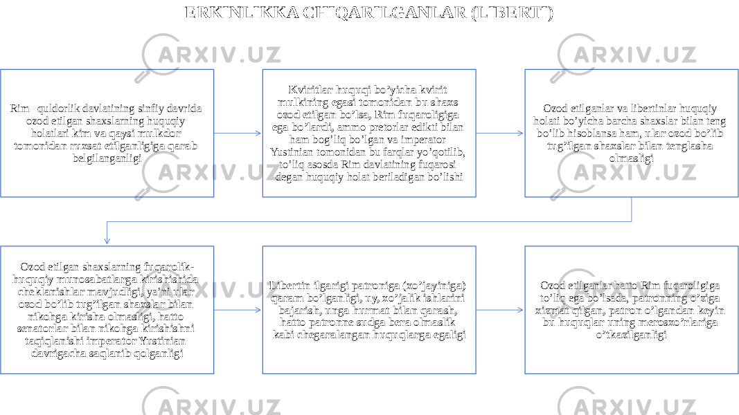 ERKINLIKKA CHIQARILGANLAR (LIBERTI) Rim quldorlik davlatining sinfiy davrida ozod etilgan shaxslarning huquqiy holatlari kim va qaysi mulkdor tomonidan ruxsat etilganligiga qarab belgilanganligi Kviritlar huquqi bo’yicha kvirit mulkining egasi tomonidan bu shaxs ozod etilgan bo’lsa, Rim fuqaroligiga ega bo’lardi, ammo pretorlar edikti bilan ham bog’liq bo’lgan va imperator Yustinian tomonidan bu farqlar yo’qotilib, to’liq asosda Rim davlatining fuqarosi degan huquqiy holat beriladigan bo’lishi Ozod etilganlar va libertinlar huquqiy holati bo’yicha barcha shaxslar bilan teng bo’lib hisoblansa ham, ular ozod bo’lib tug’ilgan shaxslar bilan tenglasha olmasligi Ozod etilgan shaxslarning fuqarolik- huquqiy munosabatlarga kirishishida cheklanishlar mavjudligi, ya’ni ular ozod bo’lib tug’ilgan shaxslar bilan nikohga kirisha olmasligi, hatto senatorlar bilan nikohga kirishishni taqiqlanishi imperator Yustinian davrigacha saqlanib qolganligi Libertin ilgarigi patroniga (xo’jayiniga) qaram bo’lganligi, uy, xo’jalik ishlarini bajarish, unga hurmat bilan qarash, hatto patronne sudga bera olmaslik kabi chegaralangan huquqlarga egaligi Ozod etilganlar hatto Rim fuqaroligiga to’liq ega bo’lsada, patronning o’ziga xizmat qilgan, patron o’lgandan keyin bu huquqlar uning merosxo’rlariga o’tkazilganligi 