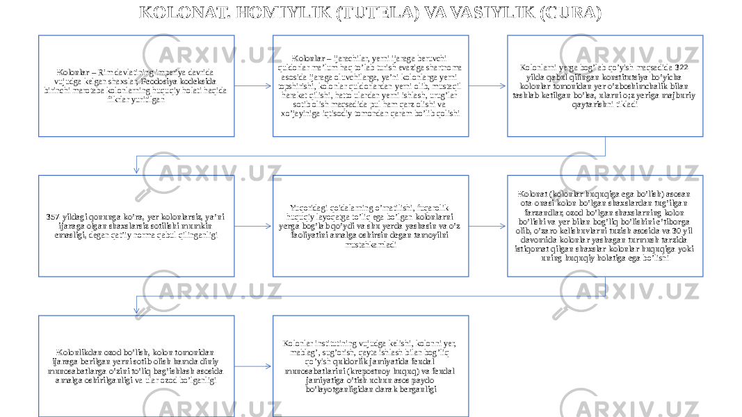 KOLONAT. HOMIYLIK (TUTELA) VA VASIYLIK (CURA) Kolonlar – Rim davlatining imperiya davrida vujudga kelgan shaxslar, Feodosiya kodeksida birinchi marotaba kolonlarning huquqiy holati haqida fikrlar yuritilgan Kolonlar – ijarachilar, yerni ijaraga beruvchi quldorlar ma’lum haq to’lab turish evaziga shartnoma asosida ijaraga oluvchilarga, ya’ni kolonlarga yerni topshirishi, kolonlar quldorlardan yerni olib, mustaqil harakat qilishi, hatto ulardan yerni ishlash, urug’lar sotib olish maqsadida pul ham qarz olishi va xo’jayiniga iqtisodiy tomondan qaram bo’lib qolishi Kolonlarni yerga bog’lab qo’yish maqsadida 322- yilda qabul qilingan konstitutsiya bo’yicha kolonlar tomonidan yer o’zboshimchalik bilan tashlab ketilgan bo’lsa, ularni o;z yeriga majburiy qaytarish ni tikladi 357-yildagi qonunga ko’ra, yer kolonlarsiz, ya’ni ijaraga olgan shaxslarsiz sotilishi mumkin emasligi, degan qat’iy norma qabul qilinganligi Yuqoridagi qoidalarning o’rnatilishi, fuqarolik- huquqiy layoqatga to’liq ega bo’lgan kolonlarni yerga bog’lab qo’ydi va shu yerda yashasin va o’z faoliyatini amalga oshirsin degan tamoyilni mustahkamladi Kolonat (kolonlar huquqiga ega bo’lish) asosan ota-onasi kolon bo’lgan shaxslardan tug’ilgan farzandlar, ozod bo’lgan shaxslarning kolon bo’lishi va yer bilan bog’liq bo’lishini e’tiborga olib, o’zaro kelishuvlarni tuzish asosida va 30 yil davomida kolonlar yashagan turmush tarzida istiqomat qilgan shaxslar kolonlar huquqiga yoki uning huquqiy holatiga ega bo’lishi Kolonlikdan ozod bo’lish, kolon tomonidan ijaraga berilgan yerni sotib olish hamda diniy munosabatlarga o’zini to’liq bag’ishlash asosida amalga oshirilganligi va ular ozod bo’lganligi Kolonlar institutining vujudga kelishi, kolonni yer, mablag’, sug’orish, qayta ishlash bilan bog’liq qo’yish quldorlik jamiyatida feudal munosabatlarini (krepostnoy huquq) va feudal jamiyatiga o’tish uchun asos paydo bo’layotganligidan darak berganligi 