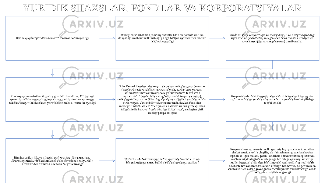 YURIDIK SHAXSLAR. FONDLAR VA KORPORATSIYALAR Rim huquqida “yuridik shaxslar” atamasi bo’lmaganligi Mulkiy munosabatlarda jismoniy shaxslar bilan bir qatorda ma’lum darajadagi mashhur mulk mablag’iga ega bo’lgan ayrim birlashmalar ishtirok etganligi Rimda xususiy korporatsiyalar mavjudligi, ular diniy maqsaddagi uyushmalar (sodalitates, sollegia sodalicia), mohir duradgorlar uyushmasi (fabrorum, pistorum) dan iboratligi Rim huquqshunoslaridan Gayning guvohlik berishicha, XII jadval qonunlari diniy maqsaddagi uyushmaga o’zlari uchun qonunga xilof bo’lmagan holda nizom yaratishilari uchun huquq berganligi Rim Respublika davrida korporatsiyalar: collegia apparitorum – (magistrlar xizmatchilari korporatsiyasi), turli o’zaro yordam ko’rsatuvchi birlashmalar, collegia funeratucia (dafn etish marosimini o’tkazish bilan shug’ullanuvchi korporatsiyalar), collegia publicanorum (Rimning siyosiy va xo’jalik hayotida muhim o’rin tutgan, davlat bilan shartnoma tuzib, davlat hisobidan sarmoya undirib, davlat imeniyalarida davlat uchun yirik qurilish ishlarini olib boruvchi tadbirkorlar birlashmasi, anchagina yirik mablag’ga ega bo’lgan) Korporatsiyalar ichki hayotlarida uchinchi shaxslar bilan ayrim ma’lum qoidalar asosida o’zaro kelishuv asosida harakat qilishiga to’g’ri kelishi Rim huquqidan hikoya qiluvchi ayrim tarixchilar (masalan, Jirar)ning mazkur birlashmalarni o’sha davrda ularni yuridik shaxslar deb nomlash unchalik to’g’ri emasligi Tarixchi I.A.Pokrovskiyga ko’ra, qadimiy ius civile holati birlashmalarga emas, balki alohida shaxslarga taalluqli Korporatsiyaning umumiy mulki qadimiy huquq societas tomonidan shirkat asosida ko’rib chiqilib, ular birlashmaning barcha a’zosiga tegishli bo’lgan mulkni, garchi birlashma qatnashchilarining barchasi ma’lum miqdordagi o’z ulushiga ega bo’lishiga qaramay, umumiy mulkni qatnashchilardan birining yoki xazinachining mulki deb hisoblab, birlashma ishini o’sha shaxsga boshqarib, qolgan barcha qatnashchilar oldida javobgarlik ma’suliyatini o’z zimmasiga olishi kerak deb belgilab berganligi 