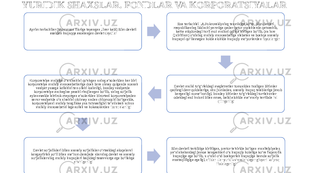 YURIDIK SHAXSLAR. FONDLAR VA KORPORATSIYALAR Ayrim tarixchilar (Mommzen fikriga tayangan Jirar kabi) Rim davlati azaldan huquqqa asoslangan davlat deydilar Rus tarixchisi I.A.Pokrovskiyning taxminiga ko’ra, Rim davlati respublikaning ikkinchi yarmiga qadar qator yurishlarda qatnashib, katta miqdordagi turli mol-mulkni qo’lga kiritgan bo’lib, (ex iure Quiritium) o’zining mulkiy munosabatiga nisbatan va boshqa xususiy huquqni qo’llamagan holda alohida huquqiy me’yorlardan foydalangan Davlat mulki to’g’risidagi magistratlar tomonidan tuzilgan bitimlar qadimgi davr qoidalariga, shu jumladan, xususiy huquq talablariga javob berganligi noma’lumligi, bunday bitimlar to’g’risidagi tortishuvlar odatdagi sud hukmi bilan emas, balki alohida ma’muriy tartibda hal qilinganligiKorporatsiya mulkiga o’z ulushini qo’shgan uning a’zolaridan har biri korporatsiya mulkiy munosabatlariga dosh bera olmay qolganda noxush vaziyat yuzaga kelishini tan olishi lozimligi, bunday vaziyatda korporatsiya anchagina yaxshi rivojlangan bo’lib, uning xo’jalik aylanmasida ishtirok etayotgan a’zolaridan birortasi korporatsiyadan zarur vaziyatda o’z ulushini ololmay undan chiqmoqchi bo’lganida, korporatsiyani mulkiy tanglikka yuz tutmasligini ta’minlash uchun mulkiy munosabatni izga solish va hokazolardan iborat ekanligi Davlat xo’jaliklari bilan xususiy xo’jaliklar o’rtasidagi aloqalarni kengaytirish yo’li bilan ma’lum darajada ularning davlat va xususiy xo’jaliklarning mulkiy huquqlari haqidagi tasavvurga ega bo’lishga erishilganligi Rim davlati tarkibiga kiritilgan, pretor ta’sirida bo’lgan munitsipiyalar, ya’ni shahardagi jamoa kengashlari o’z huquqiy holatiga ko’ra fuqarolik huquqiga ega bo’lib, u o’zini o’zi boshqarish huquqiga hamda xo’jalik mustaqilligiga egaligi , aftidan ular yuridik shaxslar degan g’oyani ko’proq ifodalaganligi 