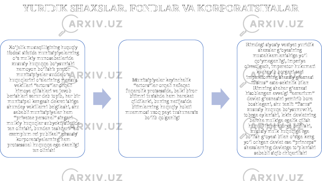 YURIDIK SHAXSLAR. FONDLAR VA KORPORATSIYALAR Xo’jalik mustaqilligining huquqiy ifodasi sifatida munitsipiyalarning o’z mulkiy munosabatlarida xususiy huquqqa bo’ysunishi namoyon bo’lishi: pretor munitsipiyalar sudda o’z huquqlarini o’zlarining maxsus vakillari “actors”lar orqali himoya qilishlari va javob berishlari zarur deb topib, har bir munitsipal kengash dekret ishiga shunday vakillarni belgilashi, shu sababli munitsipiyalar ham “privatae personal” singari mulkiy huquqlar subyekti sifatida tan olinishi, bundan tashqari “ad exemplum rei publikal” xususiy korporatsiyalarning ham protsessual huquqqa ega ekanligi tan olinishi Munitsipiyalar keyinchalik “actors”lar orqali nafaqat fuqarolik protsessida, balki biror bitimni tuzishda ham harakat qildilarki, buning natijasida bitimlarning huquqiy holati muammosi uzoq payt tushunarsiz bo’lib qolganligi Rimdagi siyosiy vaziyat yuridik shaxslar g’oyasining mustahkamlanishiga yo’l qo’ymaganligi, imperiya o’rnatilgach, imperator hukumati kuchayib borgani sari imperatorning shaxsiy g’aznasi “fiscus” asta-sekinlik bilan Rimning shahar g’aznasi hisoblangan avvalgi “aerarium” davlat g’aznasini yemirib bora boshlagani, shu taxlit “fiscus” xususiy huquqa bo’ysunuvchi, tobega aylanishi, lekin davlatning barcha mulkiga egalik qilish huquqi imperatorga berilishi, xususiy mulk huquqiga ega bo’lish g’oyasi bilan o’ziga keng yo’l ochgan davlat esa “princeps” shaxslarning davlatga to’planishi sababli siqib chiqarilishi 