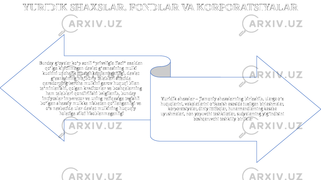 YURIDIK SHAXSLAR. FONDLAR VA KORPORATSIYALAR Bunday g’oyalar ko’p sonli “priveligia fisci” azaldan qo’lga kiritilmagan davlat g’aznasining mulki kuchini unchalik mustahkamlamaganligi, davlat g’aznasining majburiy talablari sifatida qarzdorning barcha mulkini garov huquqi bilan ta’minlanishi, qolgan kreditorlar va boshqalarning ham talablari qondirilishi belgilanib, bunday imtiyozlar imperator va uning rafiqasiga tegishli bo’lgan shaxsiy mulkka nisbatan qo’llanganligi va o’z navbatida ular davlat mulkining huquqiy holatiga xilof hisoblanmaganligi Yuridik shaxslar – jismoniy shaxslarning birlashib, ularga o’z huquqlarini, vakolatlarini o’tkazish asosida tuzilgan birlashmalar, korporatsiyalar, diniy ittifoqlar, hunarmandlarning kasaba uyushmalari, non yopuvchi tashkilotlar, sudyalarning yig’indisini boshqaruvchi tashkiliy birliklar 