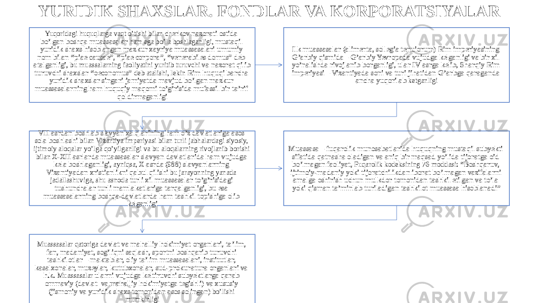 YURIDIK SHAXSLAR. FONDLAR VA KORPORATSIYALAR Yuqoridagi huquqlarga vaqt o’tishi bilan cherkov nazorati ostida bo’lgan boshqa muassasalar ham ega bo’la boshlaganligi, mustaqil yuridik shaxs hisoblangan mazkur xayriya muassasalari umumiy nom bilan “piae causae”, “piae corpora”, “venerabiles domus” deb atalganligi, bu muassalarning faoliyatini yuritib turuvchi va nazorat qilib turuvchi shaxslar “oeconomus” deb atalishi, lekin Rim huquqi barcha yuridik shaxslar singari jamiyatda mavjud bo’lgan mazkur muassasalarning ham huquqiy maqomi to’g’risida mufassil bir ta’rif qoldirmaganligi Ilk muassasalar (alimenta, sollegia tenuiorum) Rim imperiyasining G’arbiy qismida – G’arbiy Yevropada vujudga kelganligi va bir xil yo’nalishda rivojlanib borganligi, ular IV asrga kelib, Sharqiy Rim imperiyasi – Vizantiyada soni va turi jihatidan G’arbga qaraganda ancha yuqorilab ketganligi VII asrdan boshlab slavyan xalqlarining ham o’z davlatlariga asos sola boshlashi bilan Vizantiya imperiyasi bilan turli jabhalardagi siyosiy, ijtimoiy aloqalar yo’lga qo’yilganligi va bu aloqalarning rivojlanib borishi bilan X-XII asrlarda muassasalar slavyan davlatlarida ham vujudga kela boshlaganligi, ayniqsa, X asrda (988) slavyanlarning Vizantiyadan xristianlikni qabul qilishi bu jarayonning yanada jadallashuviga, shu asnoda turli xil muassasalar to’g’risidagi tushunchalar turli mamlakatlariga tarqalganligi, bu esa muassasalarning boshqa davlatlarda ham tashkil topishiga olib kelganligi Muassasa – fuqarolik munosabatlarida huquqning mustaqil subyekti sifatida qatnasha oladigan va aniq bir maqsad yo’lida tijoratga oid bo’lmagan faoliyat, Fuqarolik kodeksining 76-moddasi : “Boshqaruv, ijtimoiy-madaniy yoki tijoratchilikdan iborat bo’lmagan vazifalarni amalga oshirish uchun mulkdor tomonidan tashkil etilgan va to’la yoki qisman ta’minlab turiladigan tashkilot muassasa hisoblanadi” Muassasalar qatoriga davlat va mahalliy hokimiyat organlari, ta’lim, fan, madaniyat, sog’liqni saqlash, sportni boshqarib turuvchi tashkilotlar – maktablar, oliy ta’lim muassasalari, institutlar, kasalxonalar, muzeylar, kutubxonalar, sud-prokuratura organlari va h.k. Muassasalar ularni vujudga keltiruvchi subyektlarga qarab ommaviy (davlat va mahalliy hokimiyatga tegishli) va xususiy (jismoniy va yuridik shaxs tomonidan asos solingan) bo’lishi mumkinligi 