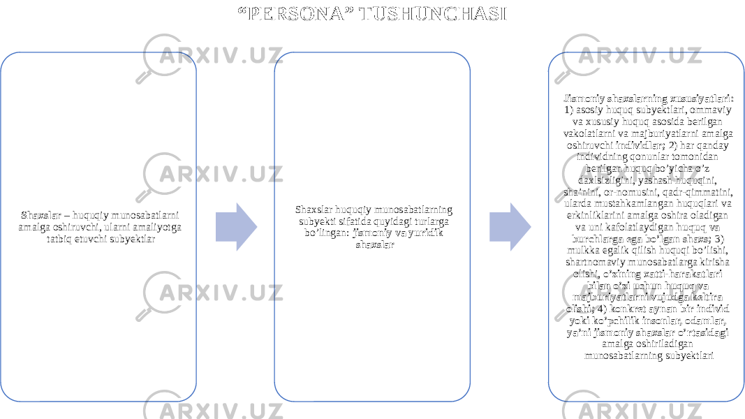 “ PERSONA” TUSHUNCHASI Shaxslar – huquqiy munosabatlarni amalga oshiruvchi, ularni amaliyotga tatbiq etuvchi subyektlar Shaxslar huquqiy munosabatlarning subyekti sifatida quyidagi turlarga bo’lingan: jismoniy va yuridik shaxslar Jismoniy shaxslarning xususiyatlari: 1) asosiy huquq subyektlari, ommaviy va xususiy huquq asosida berilgan vakolatlarni va majburiyatlarni amalga oshiruvchi individlar; 2) har qanday individning qonunlar tomonidan berilgan huquq bo’yicha o’z daxlsizligini, yashash huquqini, sha’nini, or-nomusini, qadr-qimmatini, ularda mustahkamlangan huquqlari va erkinliklarini amalga oshira oladigan va uni kafolatlaydigan huquq va burchlarga ega bo’lgan shaxs; 3) mulkka egalik qilish huquqi bo’lishi, shartnomaviy munosabatlarga kirisha olishi, o’zining xatti-harakatlari bilan o’zi uchun huquq va majburiyatlarni vujudga keltira olishi; 4) konkret aynan bir individ yoki ko’pchilik insonlar, odamlar, ya’ni jismoniy shaxslar o’rtasidagi amalga oshiriladigan munosabatlarning subyektlari 