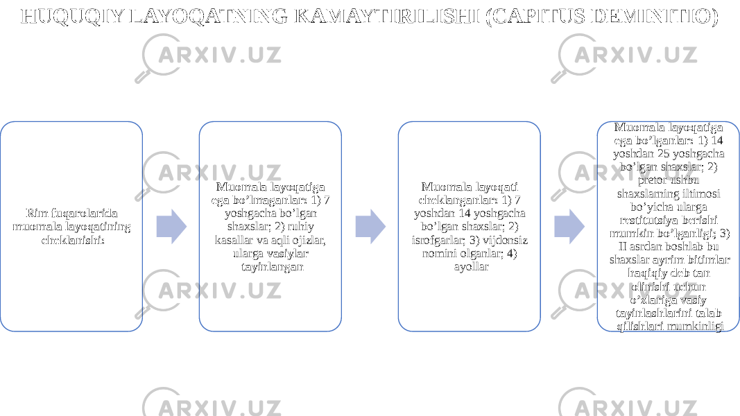 HUQUQIY LAYOQATNING KAMAYTIRILISHI (CAPITUS DEMINITIO) Rim fuqarolarida muomala layoqatining cheklanishi: Muomala layoqatiga ega bo’lmaganlar: 1) 7 yoshgacha bo’lgan shaxslar; 2) ruhiy kasallar va aqli ojizlar, ularga vasiylar tayinlangan Muomala layoqati cheklanganlar: 1) 7 yoshdan 14 yoshgacha bo’lgan shaxslar; 2) isrofgarlar; 3) vijdonsiz nomini olganlar; 4) ayollar Muomala layoqatiga ega bo’lganlar: 1) 14 yoshdan 25 yoshgacha bo’lgan shaxslar; 2) pretor ushbu shaxslarning iltimosi bo’yicha ularga restitutsiya berishi mumkin bo’lganligi; 3) II asrdan boshlab bu shaxslar ayrim bitimlar haqiqiy deb tan olinishi uchun o’zlariga vasiy tayinlashlarini talab qilishlari mumkinligi 