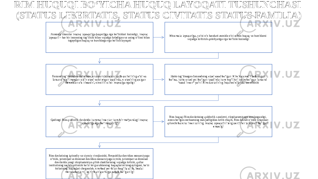 RIM HUQUQI BO‘YICHA HUQUQ LAYOQATI TUSHUNCHASI (STATUS LIBERTATIS, STATUS CIVITATIS STATUS FAMILIA) Jismoniy shaxslar huquq layoqatiga (caput)ga ega bo’lishlari lozimligi, huquq layoqati – har bir insonning tug’ilishi bilan vujudga keladigan va uning o’limi bilan tugaydigan huquq va burchlarga ega bo’lish layoqati Muomala layoqatiga, ya’ni o’z harakati asosida o’zi uchun huquq va burchlarni vujudga keltirish qobiliyatiga ega bo’lishi lozimligi Farzand tug’ilmasdan oldin ham, ona qornida shakllanib qolishining o’zi va farzand tug’ilmasdan oldin otasi vafot etgan taqdirda, u otasining qolgan merosidan o’z hissasini, ulushini olish huquqiga egaligi Hatto tug’ilmagan farzandning otasi ozod bo’lgan Rim fuqarosi hisoblangan bo’lsa, hatto onasi qul bo’lgan taqdirda ham tug’ilishi lozim bo’lgan farzand “ozod inson” ya’ni Rim davlatining fuqarosi sifatida tan olinishi Qadimgi Rim quldorlik davlatida hamma insonlar ham bir me’yordagi huquq layoqatiga ega bo’lmaganligi Rim huquqi Rim davlatining quldorlik xarakteri, ekspluatatsiyaga asoslanganligi, arzon bo’lgan mehnatning mavjudligidan kelib chiqib, Rim davlati o’zida istiqomat qiluvchi barcha insonlarning huquq layoqatini tenglashtirish tarafdori bo’lgani emasligi Rim davlatining iqtisodiy va siyosiy rivojlanishi, Respublika davridan monarxiyaga o’tishi, printsipat va dominat davridan monarxiyaga o;tishi, printsipat va dominat davrlarida yangi ekspluatatsiya qilish shakllarining vujudga kelishi, qullar institutining saqlab qolinishi ba’zi bir guruhlarning huquqlarini kengaytirgani, ba’zi birlarining huquqlari chegaralab, umrbod yer bilan bog’liq qilib, feodal munosabatlarni keltirib chiqarishga sabab bo’lganligi 