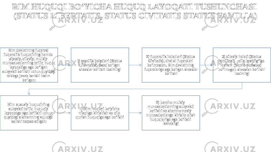 RIM HUQUQI BO‘YICHA HUQUQ LAYOQATI TUSHUNCHASI (STATUS LIBERTATIS, STATUS CIVITATIS STATUS FAMILIA) Rim davlatining fuqarosi fuqarolik huquqining hamda siyosiy, oilaviy, mulkiy munosabatlarning to’liq huquq layoqatiga ega bo’lgan subyekti bo’lishi uchun quyidagi talabga javob berishi lozim bo’lgan: 1) ozodlik holatlari (Status Libertatis), ozod bo’lgan shaxslar bo’lishi lozimligi 2) fuqarolik holatlari (Status Civitatis), chet el fuqarolari bo’lmasdan, Rim davlatining fuqarolariga ega bo’lgan shaxslar bo’lishi 3) oilaviy holati (Status familiael) – oila boshlig’iga qaram (patria potestas) bo’lmagan shaxslar bo’lishi lozimligi Rim xususiy huquqining subyekti to’liq huquqiy layoqatga ega bo’lishi uchun quyidagi elementning vujudga kelishi taqozo etilgan: 1) Rim huquqi bo’yicha nikohga kirishish va oila qurish huquqiga ega bo’lishi 2) barcha mulkiy munosabatlarning subyekti bo’lishi va shartnomaviy munosabatlarga kirisha olish huquqlariga ega bo’lishi kerakligi 