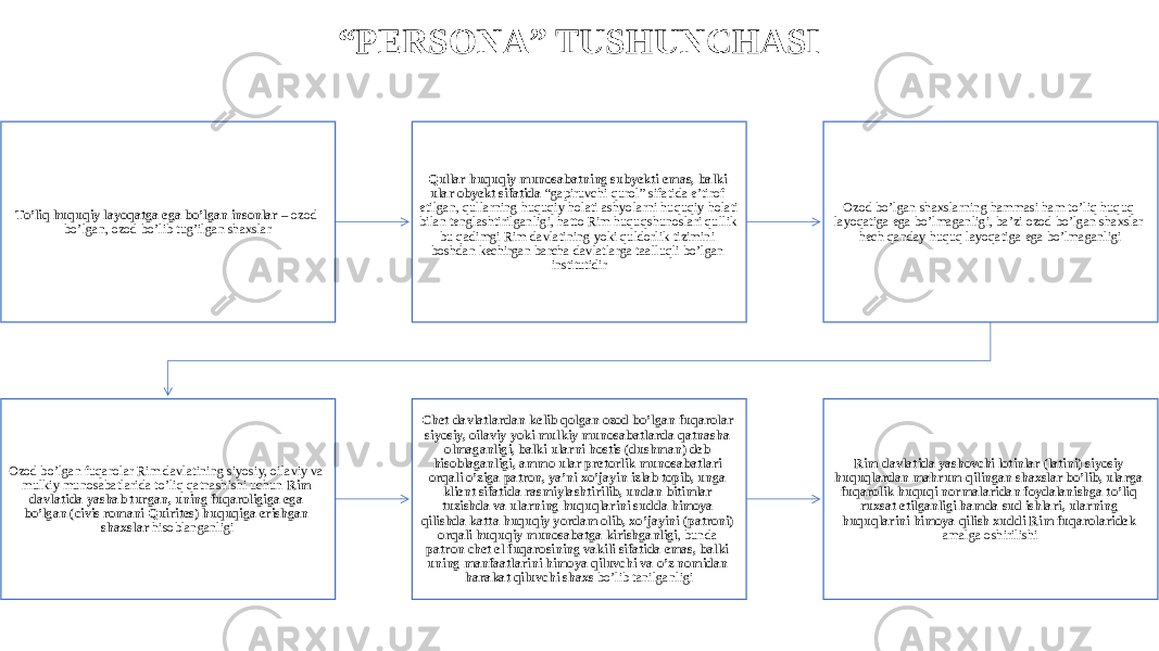 “ PERSONA” TUSHUNCHASI To’liq huquqiy layoqatga ega bo’lgan insonlar – ozod bo’lgan, ozod bo’lib tug’ilgan shaxslar Qullar huquqiy munosabatning subyekti emas, balki ular obyekt sifatida “gapiruvchi qurol” sifatida e’tirof etilgan, qullarning huquqiy holati ashyolarni huquqiy holati bilan tenglashtirilganligi, hatto Rim huquqshunoslari qullik bu qadimgi Rim davlatining yoki quldorlik tizimini boshdan kechirgan barcha davlatlarga taalluqli bo’lgan institutidir Ozod bo’lgan shaxslarning hammasi ham to’liq huquq layoqatiga ega bo’lmaganligi, ba’zi ozod bo’lgan shaxslar hech qanday huquq layoqatiga ega bo’lmaganligi Ozod bo’lgan fuqarolar Rim davlatining siyosiy, oilaviy va mulkiy munosabatlarida to’liq qatnashishi uchun Rim davlatida yashab turgan, uning fuqaroligiga ega bo’lgan (civis romani Quirites) huquqiga erishgan shaxslar hisoblanganligi Chet davlatlardan kelib qolgan ozod bo’lgan fuqarolar siyosiy, oilaviy yoki mulkiy munosabatlarda qatnasha olmaganligi, balki ularni hostis (dushman) deb hisoblaganligi, ammo ular pretorlik munosabatlari orqali o’ziga patron, ya’ni xo’jayin izlab topib, unga klient sifatida rasmiylashtirilib, undan bitimlar tuzishda va ularning huquqlarini sudda himoya qilishda katta huquqiy yordam olib, xo’jayini (patroni) orqali huquqiy munosabatga kirishganligi , bunda patron chet el fuqarosining vakili sifatida emas, balki uning manfaatlarini himoya qiluvchi va o’z nomidan harakat qiluvchi shaxs bo’lib tanilganligi Rim davlatida yashovchi lotinlar (latini) siyosiy huquqlardan mahrum qilingan shaxslar bo’lib, ularga fuqarolik huquqi normalaridan foydalanishga to’liq ruxsat etilganligi hamda sud ishlari, ularning huquqlarini himoya qilish xuddi Rim fuqarolaridek amalga oshirilishi 