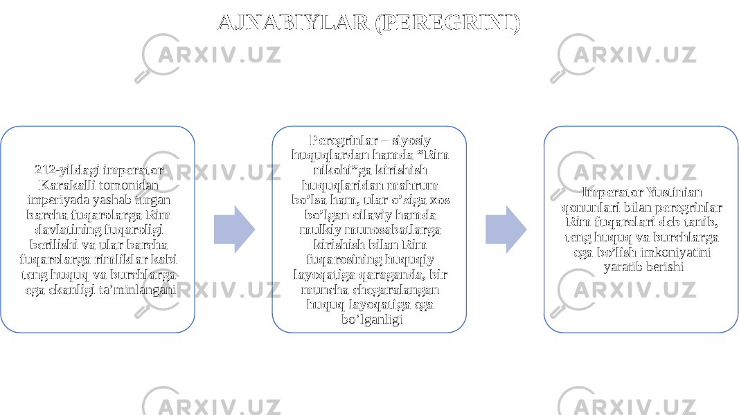 AJNABIYLAR (PEREGRINI) 212-yildagi imperator Karakalli tomonidan imperiyada yashab turgan barcha fuqarolarga Rim davlatining fuqaroligi berilishi va ular barcha fuqarolarga rimliklar kabi teng huquq va burchlarga ega ekanligi ta’minlangani Peregrinlar – siyosiy huquqlardan hamda “Rim nikohi”ga kirishish huquqlaridan mahrum bo’lsa ham, ular o’ziga xos bo’lgan oilaviy hamda mulkiy munosabatlarga kirishish bilan Rim fuqarosining huquqiy layoqatiga qaraganda, bir muncha chegaralangan huquq layoqatiga ega bo’lganligi Imperator Yustinian qonunlari bilan peregrinlar Rim fuqarolari deb tanib, teng huquq va burchlarga ega bo’lish imkoniyatini yaratib berishi 