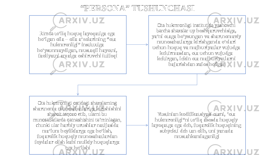 “ PERSONA” TUSHUNCHASI Rimda to’liq huquq layoqatiga ega bo’lgan oila – oila a’zolarining “ota hukmronligi” institutiga bo’ysunmaydigan, mustaqil hayotni, faoliyatni amalga oshiruvchi ittifoqi Ota hukmronligi institutida yashovchi barcha shaxslar uy boshqaruvchisiga, ya’ni otaga bo’ysungan va shartnomaviy munosabatlarga kirishganda o’zlari uchun huquq va majburiyatlar vujudga keltirmasdan, ota uchun vujudga keltirgan, lekin ota majburiyatlarni bajarishdan xalos bo’lgan Ota hukmronligi ostidagi shaxslarning shartnoma munosabatlariga kirishishini sharoit taqozo etib, ularni bu munosabatlarda qatnashishini ta’minlagan, chunki ular harbiy urushlar natijasida ma’lum boyliklarga ega bo’lish, fuqarolik huquqiy munosabatlardan foydalar olish kabi mulkiy huquqlarga ega bo’lishi Yustinian kodifikatsiyasi otani, ‘ota hukmronligi”ni to’liq asosda huquqiy layoqatga ega deb, fuqarolik huquqining subyekti deb tan olib, uni yanada mustahkamlaganligi 