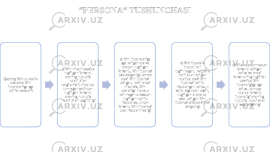 “ PERSONA” TUSHUNCHASI Qadimgi Rim quldorlik davlatida Rim fuqarolariga ega bo’lish asoslari: 1) Rim nikohi asosida tug’ilgan farzand otaning huquqiy holati bilan belgilanishi, nikohda turmagan xotindan tug’ilgan farzand onaning huquqiy holati bilan bog’liqligi a) Rim fuqarolariga ega bo’lgan ota va onadan tug’ilgan farzand, Rim fuqarosi deb atalganligi, ammo otasi Rim fuqarosi bo’lgan, lekin onasi nikohsiz, Rim davlatiga mansub bo’lmagan shaxsdan tug’ilgan bo’lib hisoblansa, undan farzand Rim fuqarosi deb hisoblanmasligi b) Rim fuqarolik huquqi hali tug’ilmagan, lekin ona homilador bo’lgan holatida otasi Rim fuqarosi bo’lib hisoblangan bo’lsa, u vafot etgandan keyin, tug’ilgan chaqaloq ozod bo’lgan Rim fuqarosi sifatida e’tirof etilganligi c) Nikohda turmasdan farzand ko’rgan bo’lsa va onasi farzandning tug’ilish davrida Rim fuqaroligiga ega bo’lsa, bunday holatda farzand fuqaroligi onaning huquqiy holati bilan belgilanganligi 