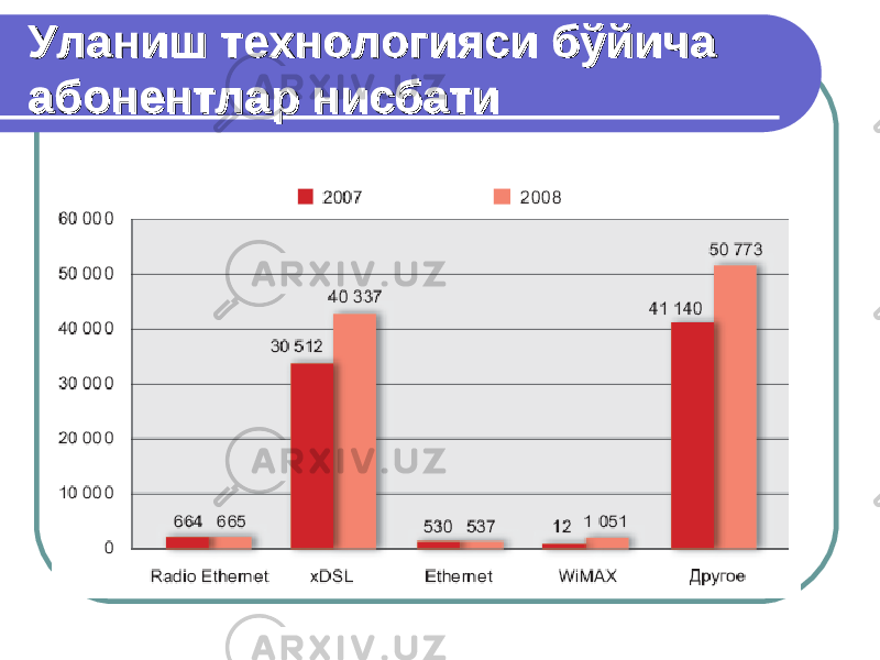 Уланиш технологияси бўйича Уланиш технологияси бўйича абонентлар нисбатиабонентлар нисбати 