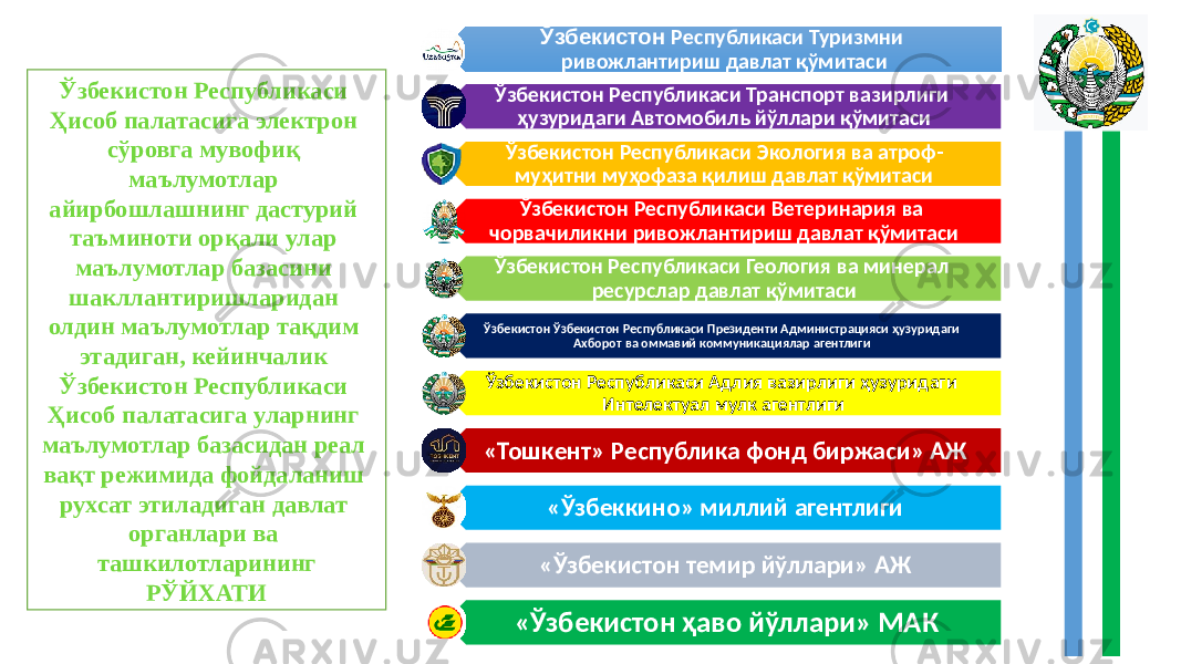  Ўзбекистон Республикаси Туризмни ривожлантириш давлат қўмитаси Ўзбекистон Республикаси Транспорт вазирлиги ҳузуридаги Автомобиль йўллари қўмитаси Ўзбекистон Республикаси Экология ва атроф- муҳитни муҳофаза қилиш давлат қўмитаси Ўзбекистон Республикаси Ветеринария ва чорвачиликни ривожлантириш давлат қўмитаси Ўзбекистон Республикаси Геология ва минерал ресурслар давлат қўмитаси Ўзбекистон Ўзбекистон Республикаси Президенти Администрацияси ҳузуридаги Ахборот ва оммавий коммуникациялар агентлиги Ўзбекистон Республикаси Адлия вазирлиги ҳузуридаги Интелектуал мулк агентлиги «Тошкент» Республика фонд биржаси» АЖ «Ўзбеккино» миллий агентлиги «Ўзбекистон темир йўллари» АЖ «Ўзбекистон ҳаво йўллари» МАКЎзбекистон Республикаси Ҳисоб палатасига электрон сўровга мувофиқ маълумотлар айирбошлашнинг дастурий таъминоти орқали улар маълумотлар базасини шакллантиришларидан олдин маълумотлар тақдим этадиган, кейинчалик Ўзбекистон Республикаси Ҳисоб палатасига уларнинг маълумотлар базасидан реал вақт режимида фойдаланиш рухсат этиладиган давлат органлари ва ташкилотларининг РЎЙХАТИ 