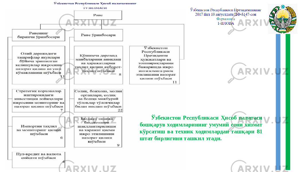  Ўзбекистон Республикаси Ҳисоб палатаси бошқарув ходимларининг умумий сони хизмат кўрсатиш ва техник ходимлардан ташқари 81 штат бирлигини ташкил этади. 