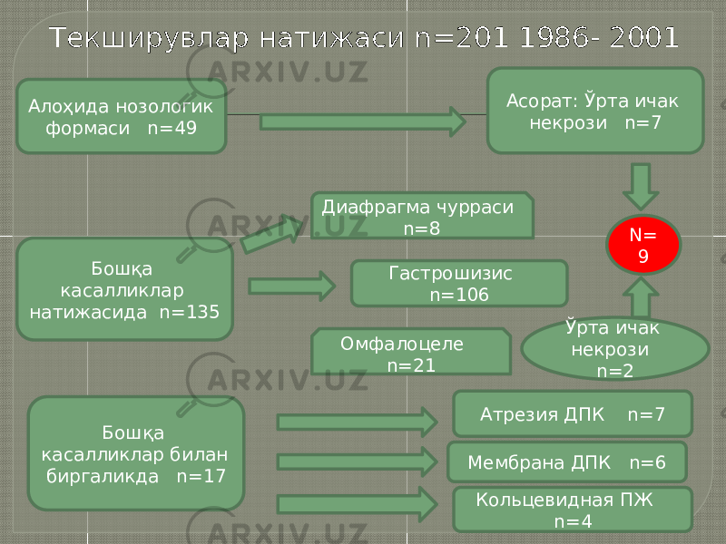 Текширувлар натижаси n=201 1986- 2001 Алоҳида нозологик формаси n=49 Бошқа касалликлар натижасида n=135 Бошқа касалликлар билан биргаликда n=17 Асорат: Ўрта ичак некрози n=7 Кольцевидная ПЖ n=4Мембрана ДПК n=6 Атрезия ДПК n=7Диафрагма чурраси n=8 Гастрошизис n=106 Омфалоцеле n=21 Ўрта ичак некрози n=2 N= 9 