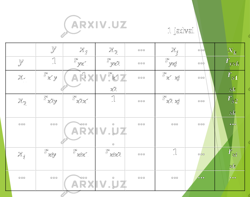 1-jadvaly x 1 x 2 ... x j ... x k y 1 r yx 1 r yx 2 ... r yxj ... r yxk x 1 r x 1 y 1 r x 1 x 2 ... r x 1 xj ... r x 1 xk x 2 r x 2 y r x 2 x 1 1 ... r x 2 xj ... r x 2 xk ... ... ... . . . ... ... ... ... x i r xiy r xix 1 r xix 2 ... 1 ... r xi xk ... ... ... . . ... ... ... ... 
