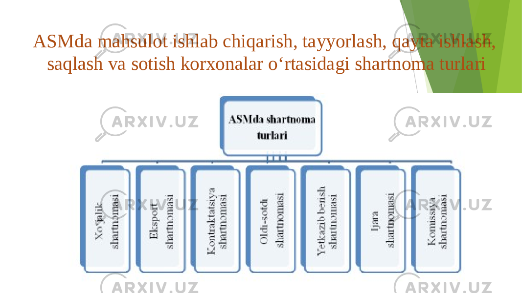 ASMda mahsulot ishlab chiqarish, tayyorlash, qayta ishlash, saqlash va sotish korxonalar o‘rtasidagi shartnoma turlari 