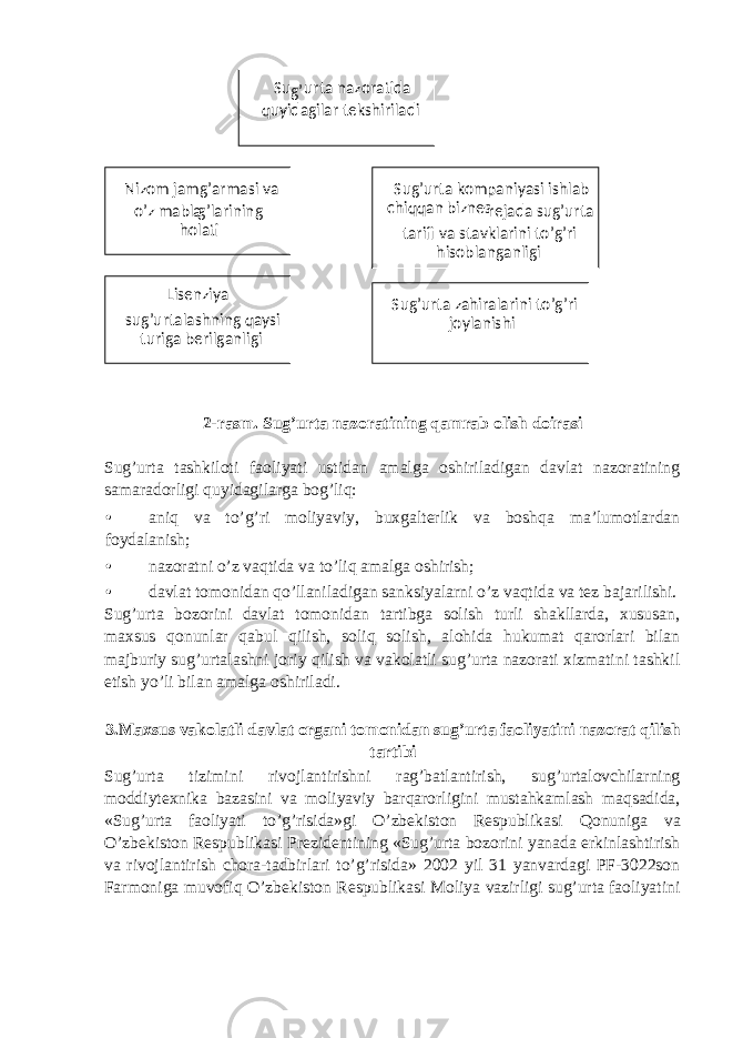  2-rasm. Sug’urta nazoratining qamrab olish doirasi Sug’urta tashkiloti faoliyati ustidan amalga oshiriladigan davlat nazoratining samaradorligi quyidagilarga bog’liq: • aniq va to’g’ri moliyaviy, buxgalterlik va boshqa ma’lumotlardan foydalanish; • nazoratni o’z vaqtida va to’liq amalga oshirish; • davlat tomonidan qo’llaniladigan sanksiyalarni o’z vaqtida va tez bajarilishi. Sug’urta bozorini davlat tomonidan tartibga solish turli shakllarda, xususan, maxsus qonunlar qabul qilish, soliq solish, alohida hukumat qarorlari bilan majburiy sug’urtalashni joriy qilish va vakolatli sug’urta nazorati xizmatini tashkil etish yo’li bilan amalga oshiriladi. 3.Maxsus vakolatli davlat organi tomonidan sug’urta faoliyatini nazorat qilish tartibi Sug’urta tizimini rivojlantirishni rag’batlantirish, sug’urtalovchilarning moddiytexnika bazasini va moliyaviy barqarorligini mustahkamlash maqsadida, «Sug’urta faoliyati to’g’risida»gi O’zbekiston Respublikasi Qonuniga v a O’zbekiston Respublikasi Prezidentining «Sug’urta bozorini yanada erkinlashtirish va rivojlantirish chora-tadbirlari to’g’risida» 2002 yil 31 yanvardagi PF-3022son Farmoniga muvofiq O’zbekiston Respublikasi Moliya vazirligi sug’urta faoliyatini Su g’ urta nazoratida q uyidagilar tekshiriladi Nizom jamg’armasi va o’z mabla g’larining holati Lisenziya sug’urtalashning qaysi turiga berilganligi Sug’urta kompaniyasi ishlab chiqqan biznes - rejada sug’urta tarifi va stavklarini to’g’ri hisoblanganligi Sug’urta zahiralarini to’g’ri joylanishi 