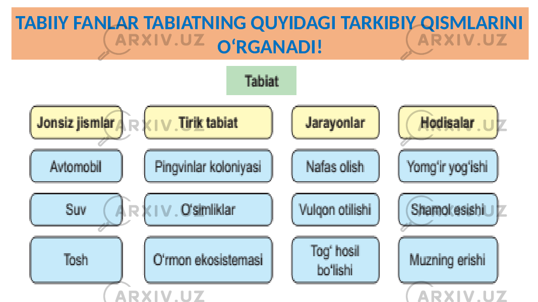 TABIIY FANLAR TABIATNING QUYIDAGI TARKIBIY QISMLARINI O‘RGANADI! 