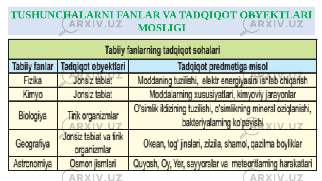 TUSHUNCHALARNI FANLAR VA TADQIQOT OBYEKTLARI MOSLIGI 