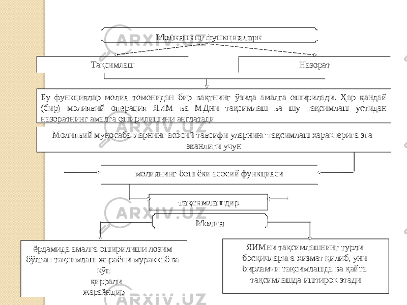 Молиянинг функциялари Тақсимлаш Назорат Бу функциялар молия томонидан бир вақтнинг ўзида амалга оширилади. Ҳар қандай (бир) молиявий операция ЯИМ ва МДни тақсимлаш ва шу тақсимлаш устидан назоратнинг амалга оширилишини англатади Молиявий муносабатларнинг асосий тавсифи уларнинг тақсимлаш характерига эга эканлиги учун молиянинг бош ёки асосий функцияси тақсимлаш дир Молия ёрдамида амалга оширилиши лозим бўлган тақсимлаш жараёни мураккаб ва кўп қиррали жараёндир ЯИМни тақсимлашнинг турли босқичларига хизмат қилиб, уни бирламчи тақсимлашда ва қайта тақсимлашда иштирок этади 