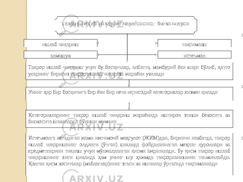 Такрор ишлаб чиқариш жараёнининг босқичларни ишлаб чиқариш тақсимлаш алмашув истеъмол Такрор ишлаб чиқариш учун бу босқичлар, албатта, мажбурий ёки шарт бўлиб, ҳатто уларнинг бирисиз такрор ишлаб чиқариш жараёни узилади Унинг ҳар бир босқичига бир ёки бир неча иқтисодий категориялар хизмат қилади Категорияларнинг такрор ишлаб чиқариш жараёнида иштирок этиши бевосита ва билвосита шаклларда бўлиши мумкин Истеъмолга кетадиган жами ижтимоий маҳсулот (ЖИМ)дан, биринчи навбатда, такрор ишлаб чиқаришнинг олдинги (ўтган) циклида фойдаланилган меҳнат қуроллари ва предметларини тиклаш учун мўлжалланган қисми ажратилади. Бу қисм такрор ишлаб чиқаришнинг янги циклида ҳам унинг шу ҳажмда такрорланишини таъминлайди. Қолган қисм воситалар (маблағлар)нинг эгаси ва ишчилар ўртасида тақсимланади 