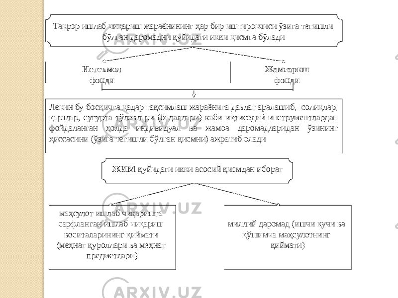 Такрор ишлаб чиқариш жараёнининг ҳар бир иштирокчиси ўзига тегишли бўлган даромадни қуйидаги икки қисмга бўлади Истеъмол фонди Жамғариш фонди Лекин бу босқичга қадар тақсимлаш жараёнига давлат аралашиб, солиқлар, қарзлар, суғурта тўловлари (бадаллари) каби иқтисодий инструментлардан фойдаланган ҳолда индивидуал ва жамоа даромадларидан ўзининг ҳиссасини (ўзига тегишли бўлган қисмни) ажратиб олади ЖИМ қуйидаги икки асосий қисмдан иборат маҳсулот ишлаб чиқаришга сарфланган ишлаб чиқариш воситаларининг қиймати (меҳнат қуроллари ва меҳнат предметлари) миллий даромад (ишчи кучи ва қўшимча маҳсулотнинг қиймати) 