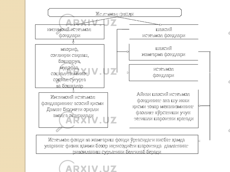 Истеъмол фонди ижтимоий истеъмол фондлари шахсий истеъмол фондлари маориф, соғлиқни сақлаш, бошқарув, мудофаа, социал таъминот, социал суғурта ва бошқалар шахсий жамғарма фондлари истеъмол фондлари Ижтимоий истеъмол фондларининг асосий қисми Давлат бюджети орқали амалга оширилади Айнан шахсий истеъмол фондининг ана шу икки қисми товар механизмининг фаолият кўрсатиши учун тегишли шароитни яратади Истеъмол фонди ва жамғариш фонди ўртасидаги нисбат ҳамда уларнинг физик ҳажми бозор иқтисодиёти шароитида давлатнинг ривожланиш суръатини белгилаб беради 