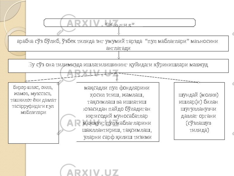 “ М о л и я” арабча сўз бўлиб, ўзбек тилида энг умумий тарзда “пул маблағлари” маъносини англатади Бу сўз она тилимизда ишлатилишининг қуйидаги кўринишлари мавжуд бирор шахс, оила, жамоа, муассаса, ташкилот ёки давлат тасарруфидаги пул маблағлари шундай (молия) ишлар(и) билан шуғулланувчи давлат органи (сўзлашув тилида)мақсадли пул фондларини ҳосил этиш, жамлаш, тақсимлаш ва ишлатиш юзасидан пайдо бўладиган иқтисодий муносабатлар мажмуи; пул маблағларини шакллантириш, тақсимлаш, уларни сарф қилиш тизими 