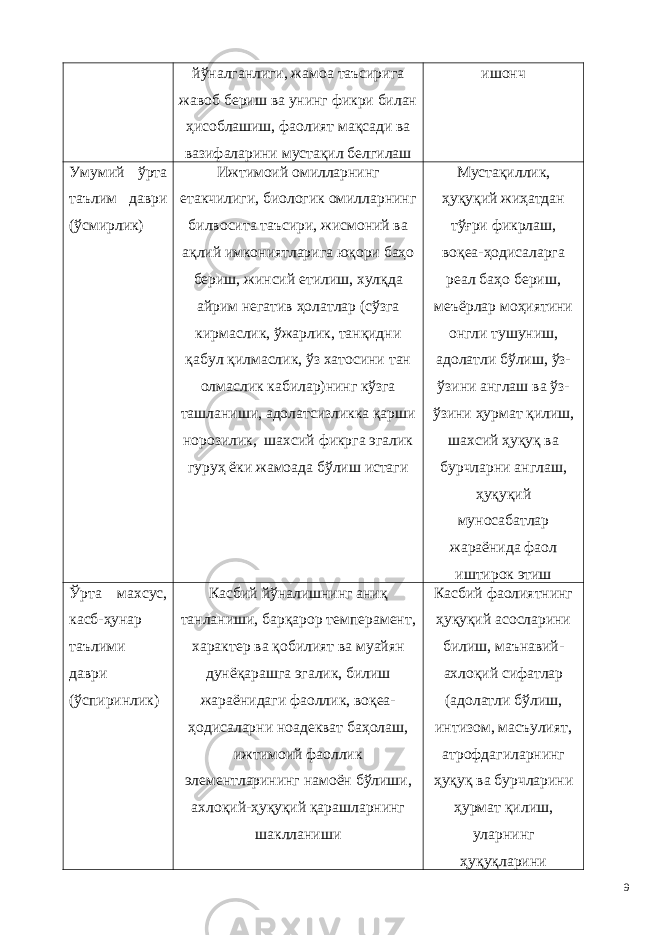 йўналганлиги, жамоа таъсирига жавоб бериш ва унинг фикри билан ҳисоблашиш, фаолият мақсади ва вазифаларини мустақил белгилаш ишонч Умумий ўрта таълим даври (ўсмирлик) Ижтимоий омилларнинг етакчилиги, биологик омилларнинг билвосита таъсири, жисмоний ва ақлий имкониятларига юқори баҳо бериш, жинсий етилиш, хулқда айрим негатив ҳолатлар (сўзга кирмаслик, ўжарлик, танқидни қабул қилмаслик, ўз хатосини тан олмаслик кабилар)нинг кўзга ташланиши, адолатсизликка қарши норозилик, шахсий фикрга эгалик гуруҳ ёки жамоада бўлиш истаги Мустақиллик, ҳуқуқий жиҳатдан тўғри фикрлаш, воқеа-ҳодисаларга реал баҳо бериш, меъёрлар моҳиятини онгли тушуниш, адолатли бўлиш, ўз- ўзини англаш ва ўз- ўзини ҳурмат қилиш, шахсий ҳуқуқ ва бурчларни англаш, ҳуқуқий муносабатлар жараёнида фаол иштирок этиш Ўрта махсус, касб-ҳунар таълими даври (ўспиринлик) Касбий йўналишнинг аниқ танланиши, барқарор темперамент, характер ва қобилият ва муайян дунёқарашга эгалик, билиш жараёнидаги фаоллик, воқеа- ҳодисаларни ноадекват баҳолаш, ижтимоий фаоллик элементларининг намоён бўлиши, ахлоқий-ҳуқуқий қарашларнинг шаклланиши Касбий фаолиятнинг ҳуқуқий асосларини билиш, маънавий- ахлоқий сифатлар (адолатли бўлиш, интизом, масъулият, атрофдагиларнинг ҳуқуқ ва бурчларини ҳурмат қилиш, уларнинг ҳуқуқларини 9 