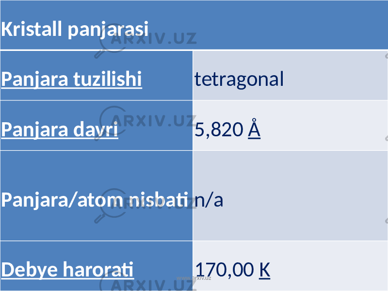 Kristall panjarasi Panjara tuzilishi tetragonal Panjara davri 5,820 Å Panjara/atom nisbati n/a Debye harorati 170,00 K www.arxiv.uz 