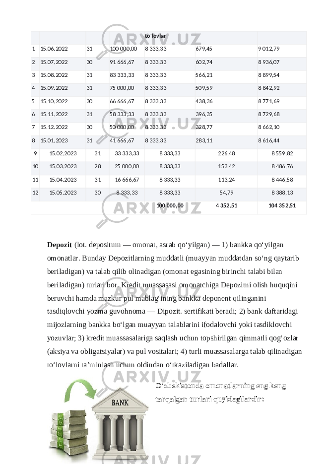 to&#39;lovlar 1 15.06.2022 31 100 000,00 8 333,33 679,45 9 012,79 2 15.07.2022 30 91 666,67 8 333,33 602,74 8 936,07 3 15.08.2022 31 83 333,33 8 333,33 566,21 8 899,54 4 15.09.2022 31 75 000,00 8 333,33 509,59 8 842,92 5 15.10.2022 30 66 666,67 8 333,33 438,36 8 771,69 6 15.11.2022 31 58 333,33 8 333,33 396,35 8 729,68 7 15.12.2022 30 50 000,00 8 333,33 328,77 8 662,10 8 15.01.2023 31 41 666,67 8 333,33 283,11 8 616,44 9 15.02.2023 31 33 333,33 8 333,33 226,48 8 559,82 10 15.03.2023 28 25 000,00 8 333,33 153,42 8 486,76 11 15.04.2023 31 16 666,67 8 333,33 113,24 8 446,58 12 15.05.2023 30 8 333,33 8 333,33 54,79 8 388,13 100 000,00 4 352,51 104 352,51 Depozit   (lot. depositum — omonat, asrab qoʻyilgan) — 1) bankka qoʻyilgan omonatlar. Bunday Depozitlarning muddatli (muayyan muddatdan soʻng qaytarib beriladigan) va talab qilib olinadigan (omonat egasining birinchi talabi bilan beriladigan) turlari bor. Kredit muassasasi omonatchiga Depozitni olish huquqini beruvchi hamda mazkur pul mablagʻining bankka deponent qilinganini tasdiqlovchi yozma guvohnoma — Dipozit. sertifikati beradi; 2) bank daftaridagi mijozlarning bankka boʻlgan muayyan talablarini ifodalovchi yoki tasdiklovchi yozuvlar; 3) kredit muassasalariga saqlash uchun topshirilgan qimmatli qogʻozlar (aksiya va obligatsiyalar) va pul vositalari; 4) turli muassasalarga talab qilinadigan toʻlovlarni taʼminlash uchun oldindan oʻtkaziladigan badallar. O’zbekistonda omonatlarning eng keng tarqalgan turlari quyidagilardir: 