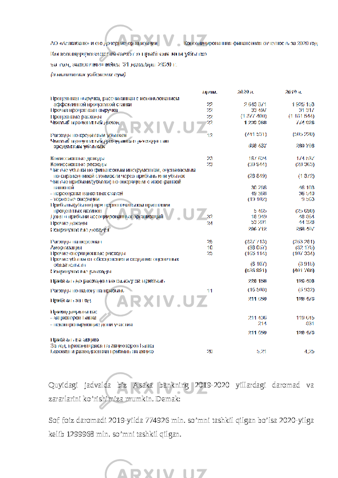 Quyidagi jadvalda biz Asaka bankning 2019-2020 yillardagi daromad va zararlarini ko’rishimiza mumkin. Demak: Sof foiz daromadi 2019-yilda 774926 mln. so’mni tashkil qilgan bo’lsa 2020-yilga kelib 1299968 mln. so’mni tashkil qilgan. 