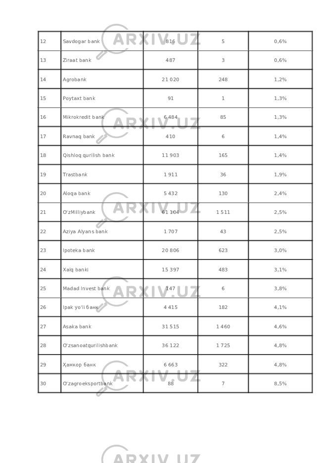 12 Savdogar bank 816 5 0,6% 13 Ziraat bank 487 3 0,6% 14 Agrobank 21 020 248 1,2% 15 Poytaxt bank 91 1 1,3% 16 Mikrokredit bank 6 484 85 1,3% 17 Ravnaq bank 410 6 1,4% 18 Qishloq qurilish bank 11 903 165 1,4% 19 Trastbank 1 911 36 1,9% 20 Aloqa bank 5 432 130 2,4% 21 OʻzMilliybank 61 104 1 511 2,5% 22 Aziya Alyans bank 1 707 43 2,5% 23 Ipoteka bank 20 806 623 3,0% 24 Xalq banki 15 397 483 3,1% 25 Madad Invest bank 147 6 3,8% 26 Ipak yo&#39;li банк 4 415 182 4,1% 27 Asaka bank 31 515 1 460 4,6% 28 Oʻzsanoatqurilishbank 36 122 1 725 4,8% 29 Ҳамкор банк 6 663 322 4,8% 30 Oʻzagroeksportbank 88 7 8,5% 